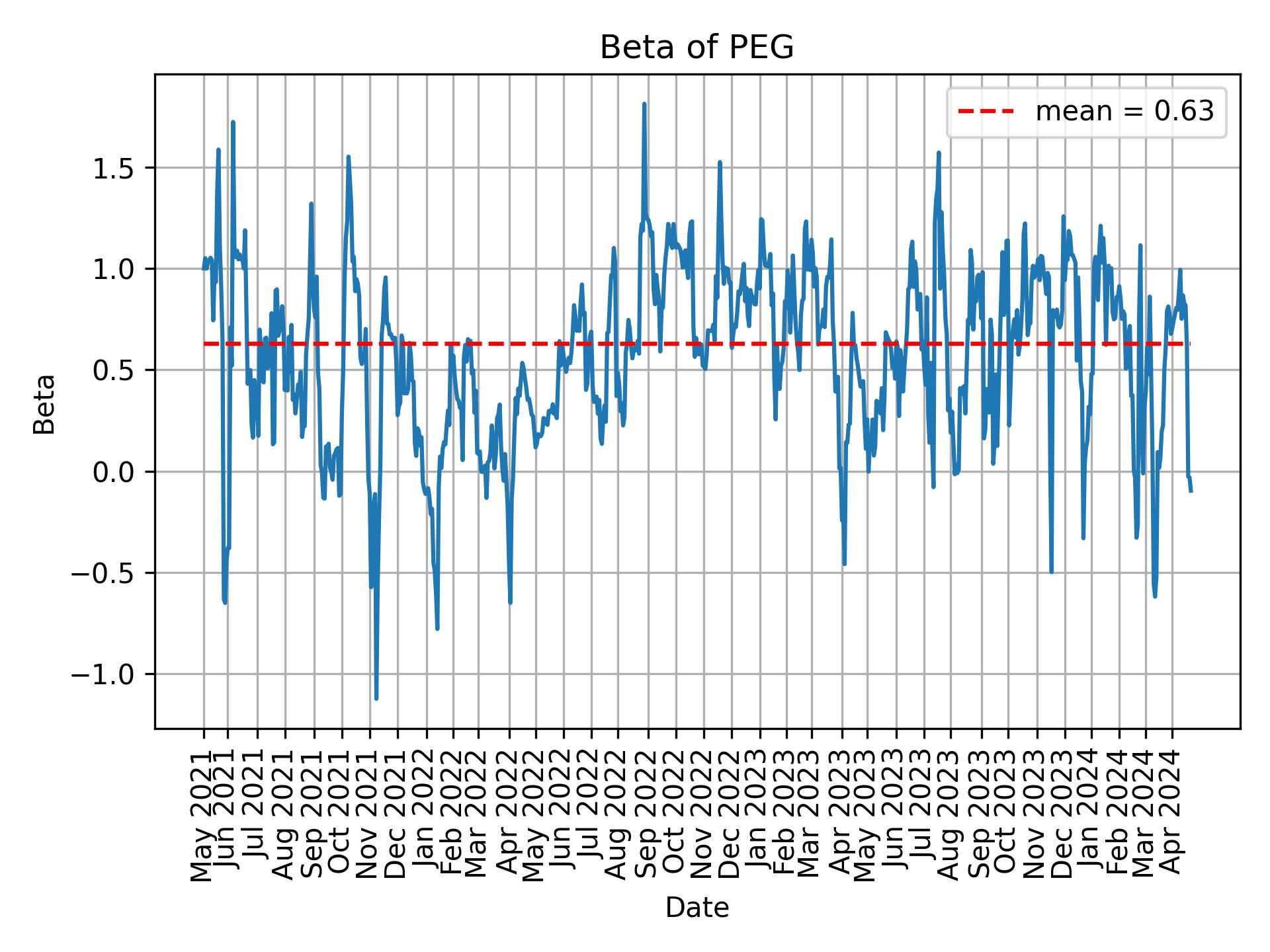 Development of beta for PEG over time