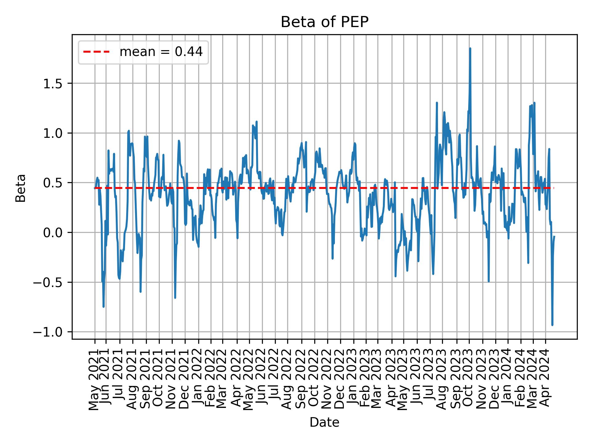 Development of beta for PEP over time