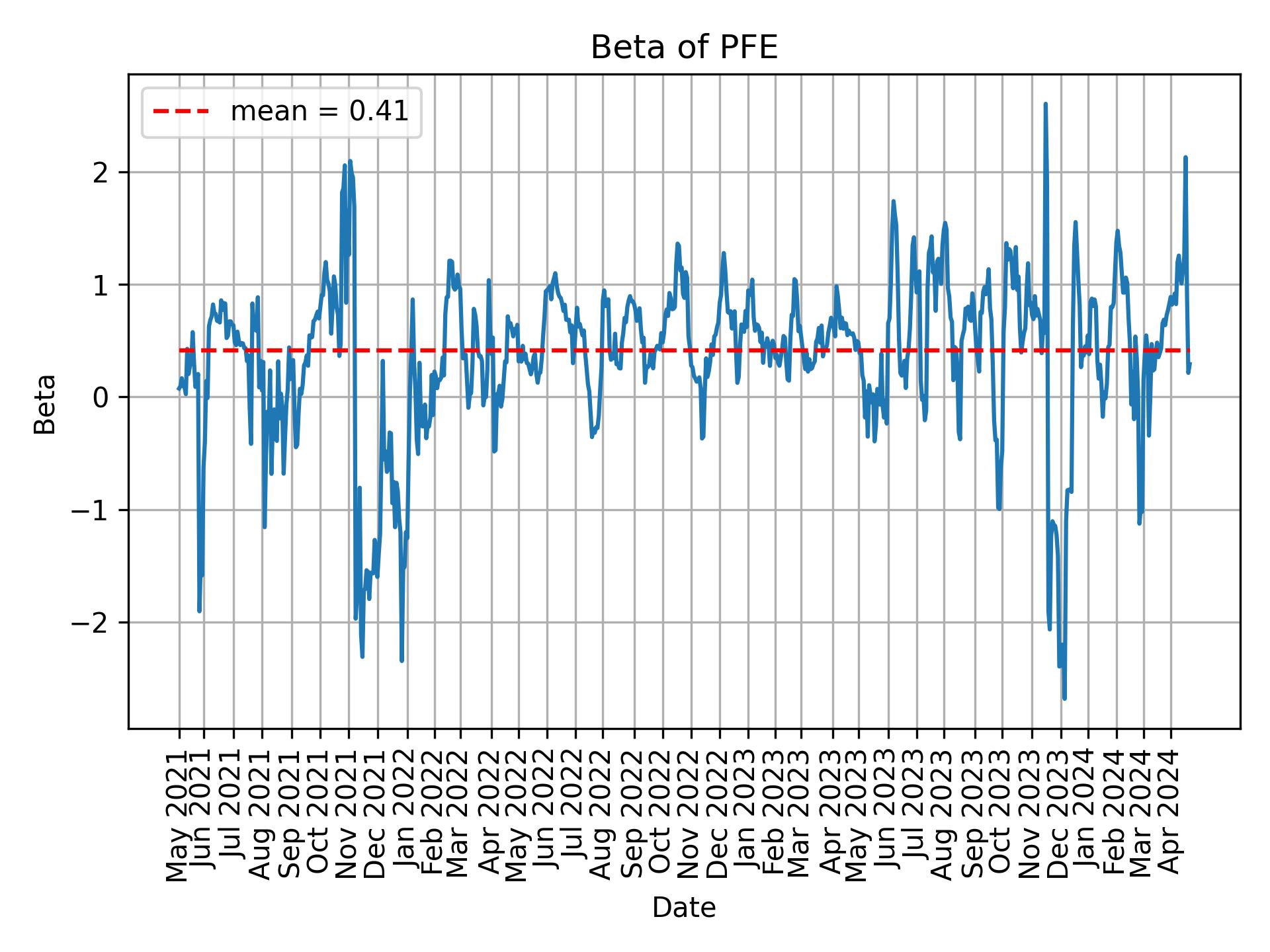 Development of beta for PFE over time