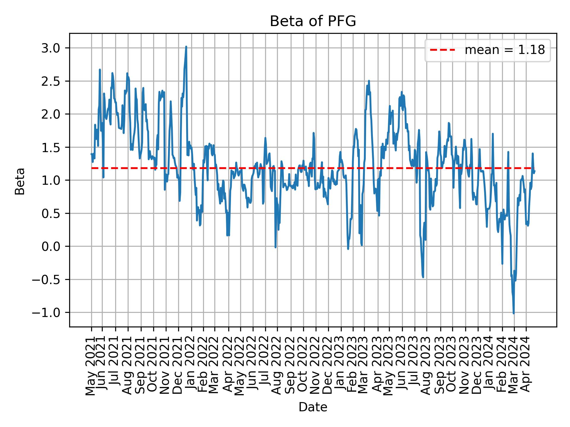 Development of beta for PFG over time