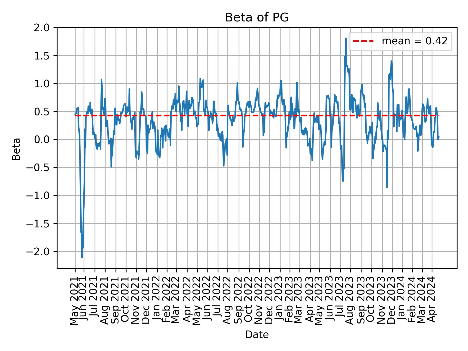 Development of beta for PG over time