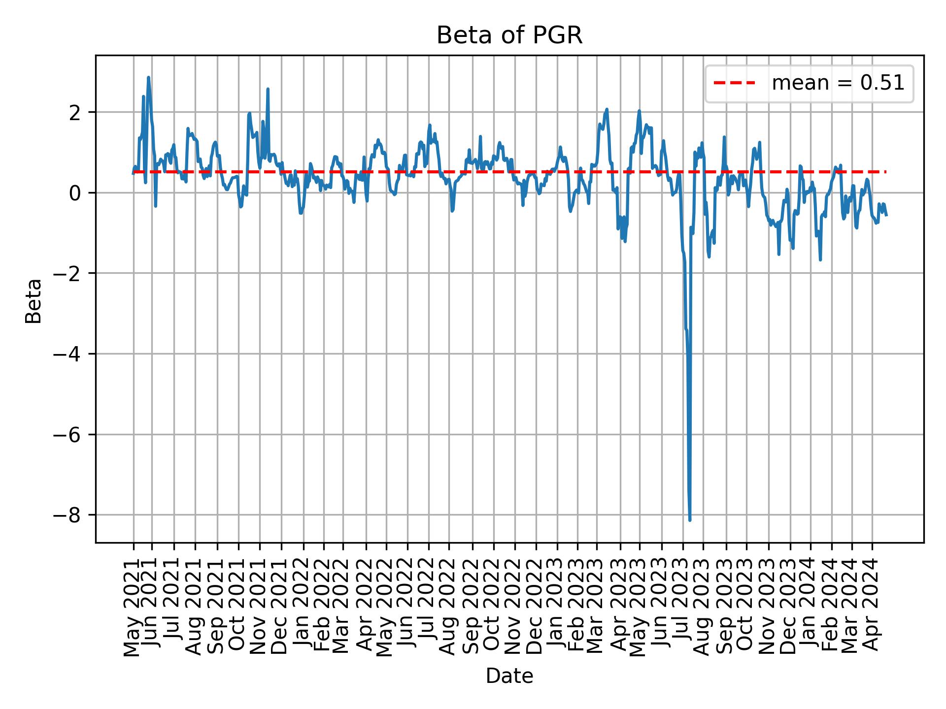 Development of beta for PGR over time