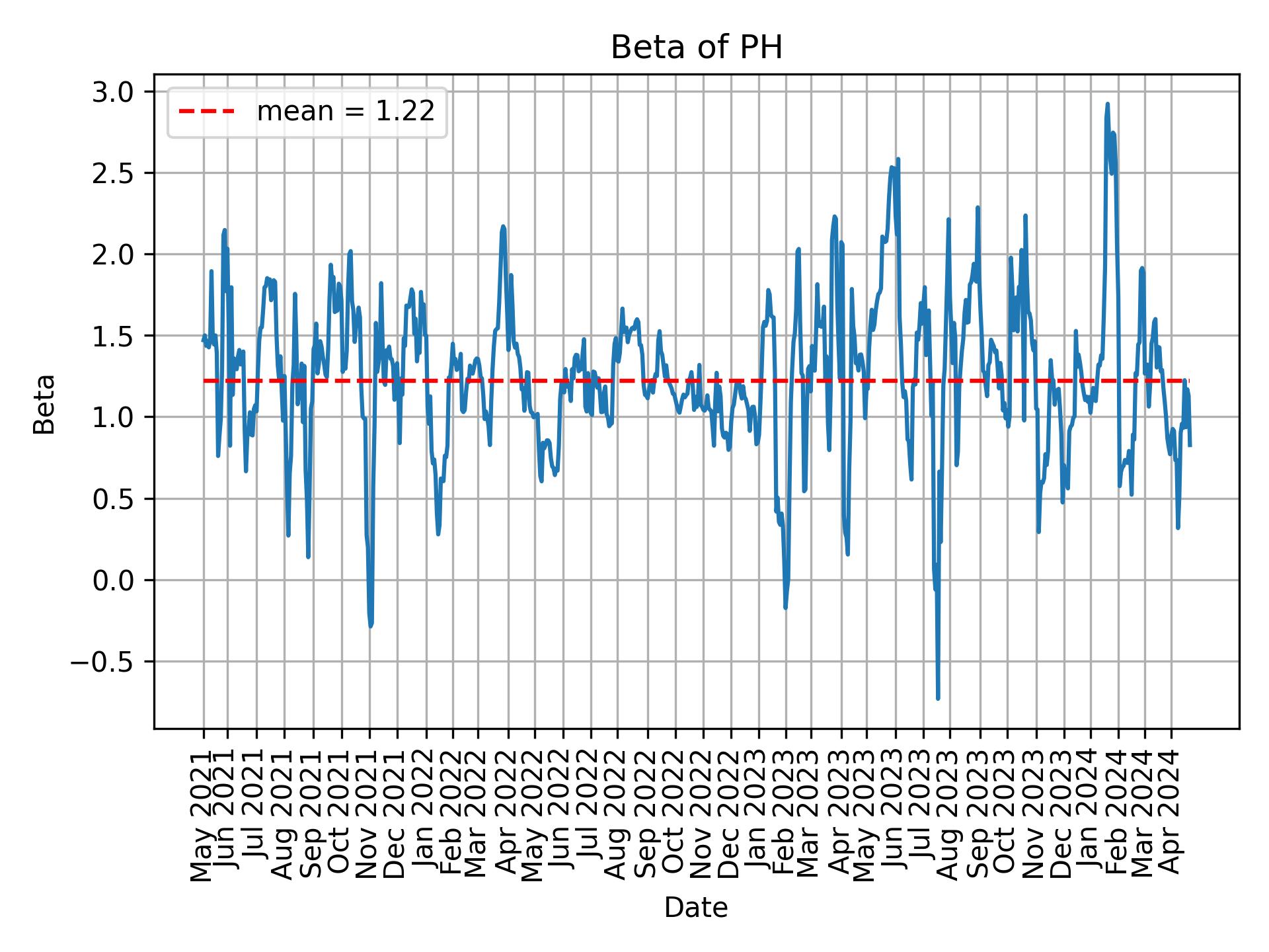 Development of beta for PH over time