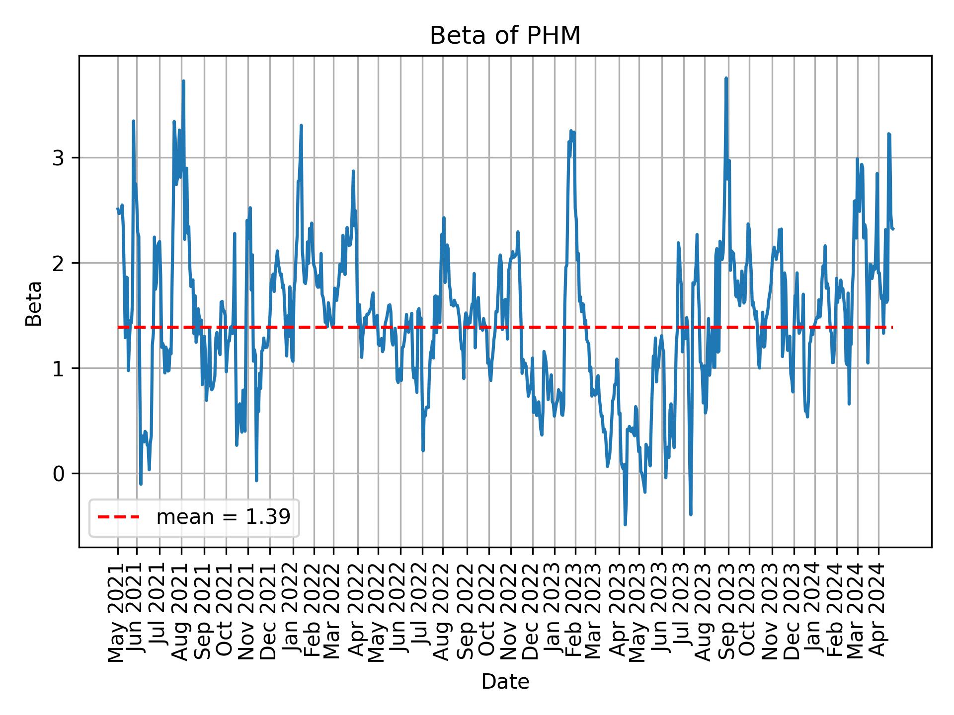 Development of beta for PHM over time