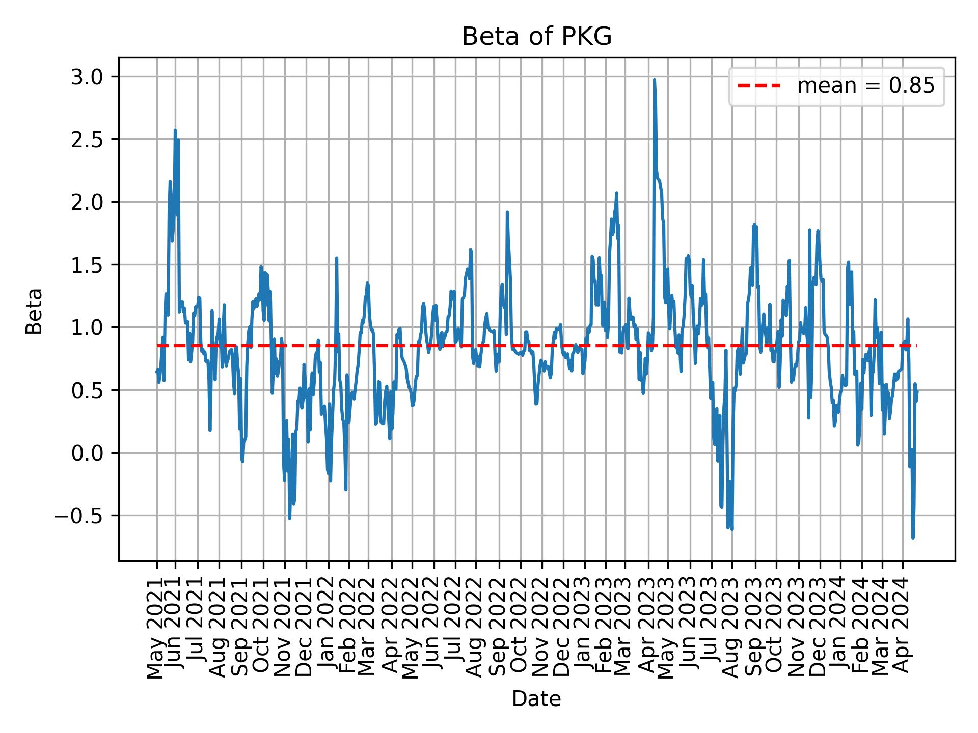 Development of beta for PKG over time