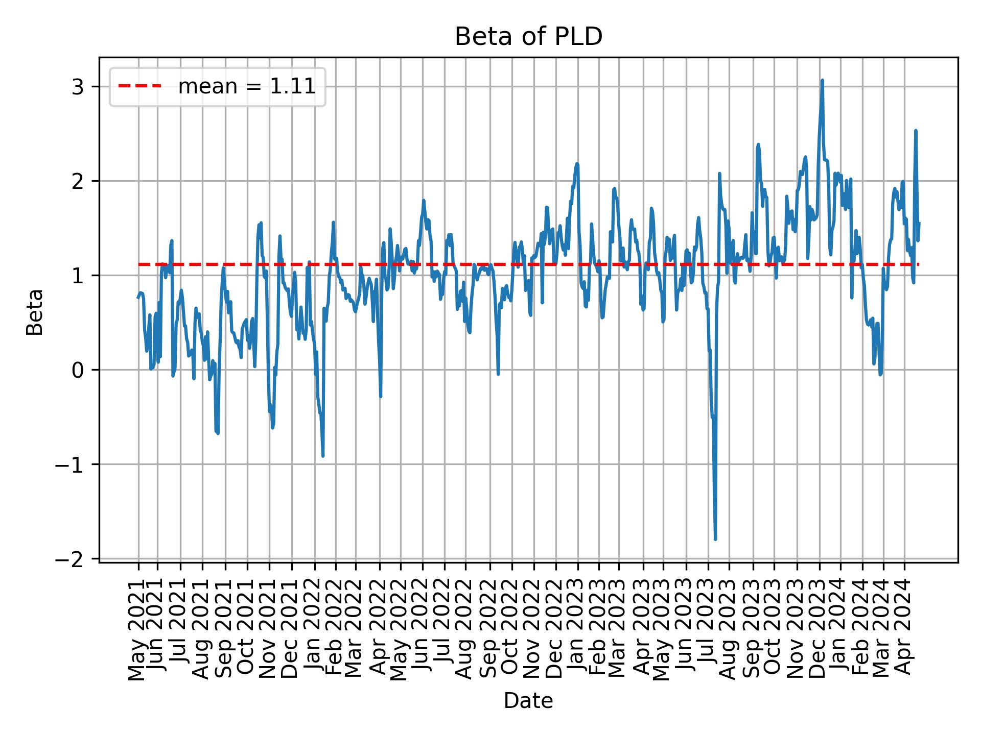 Development of beta for PLD over time