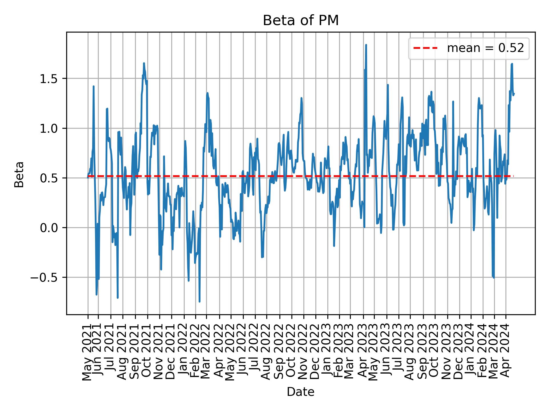 Development of beta for PM over time