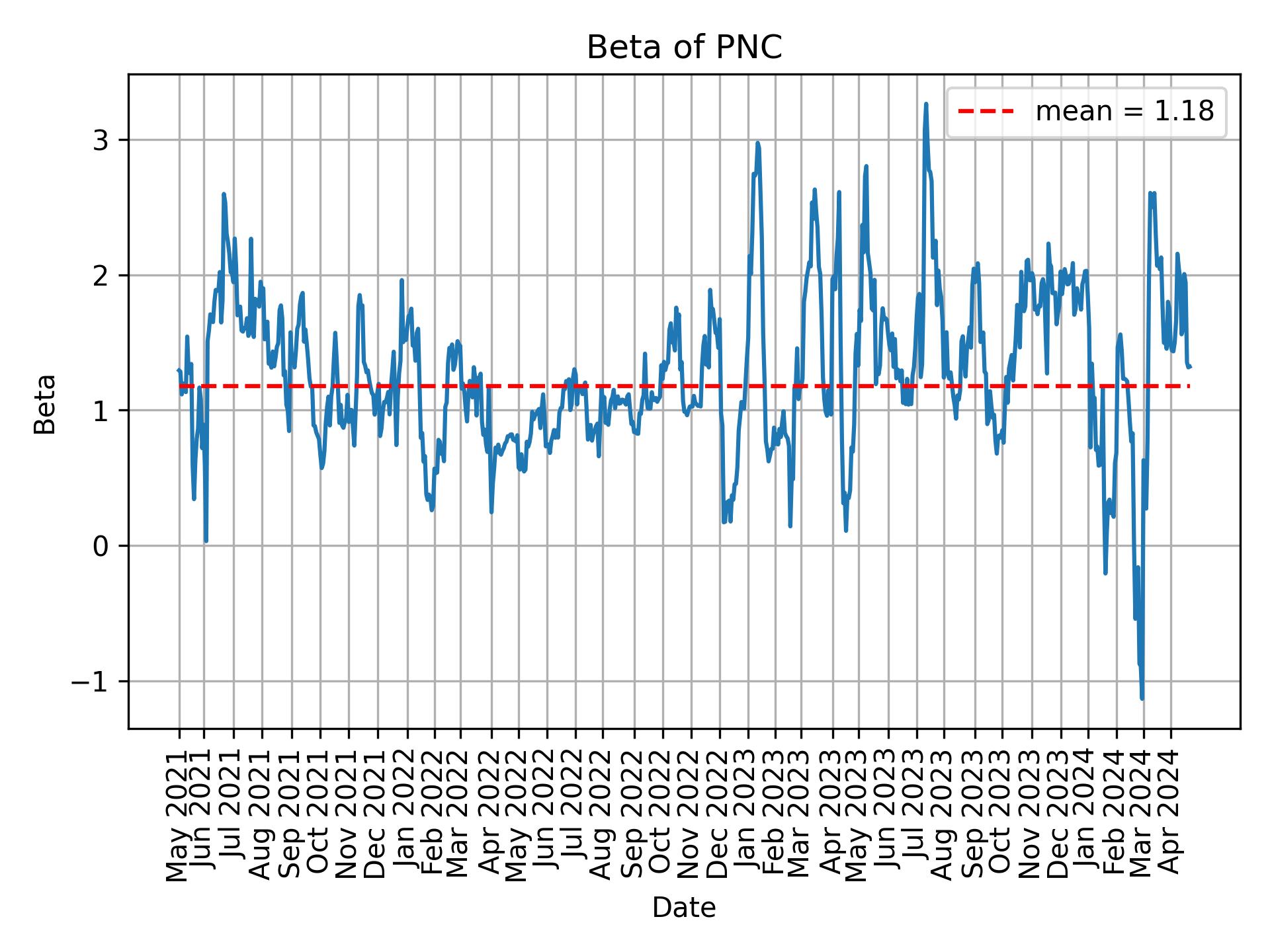 Development of beta for PNC over time