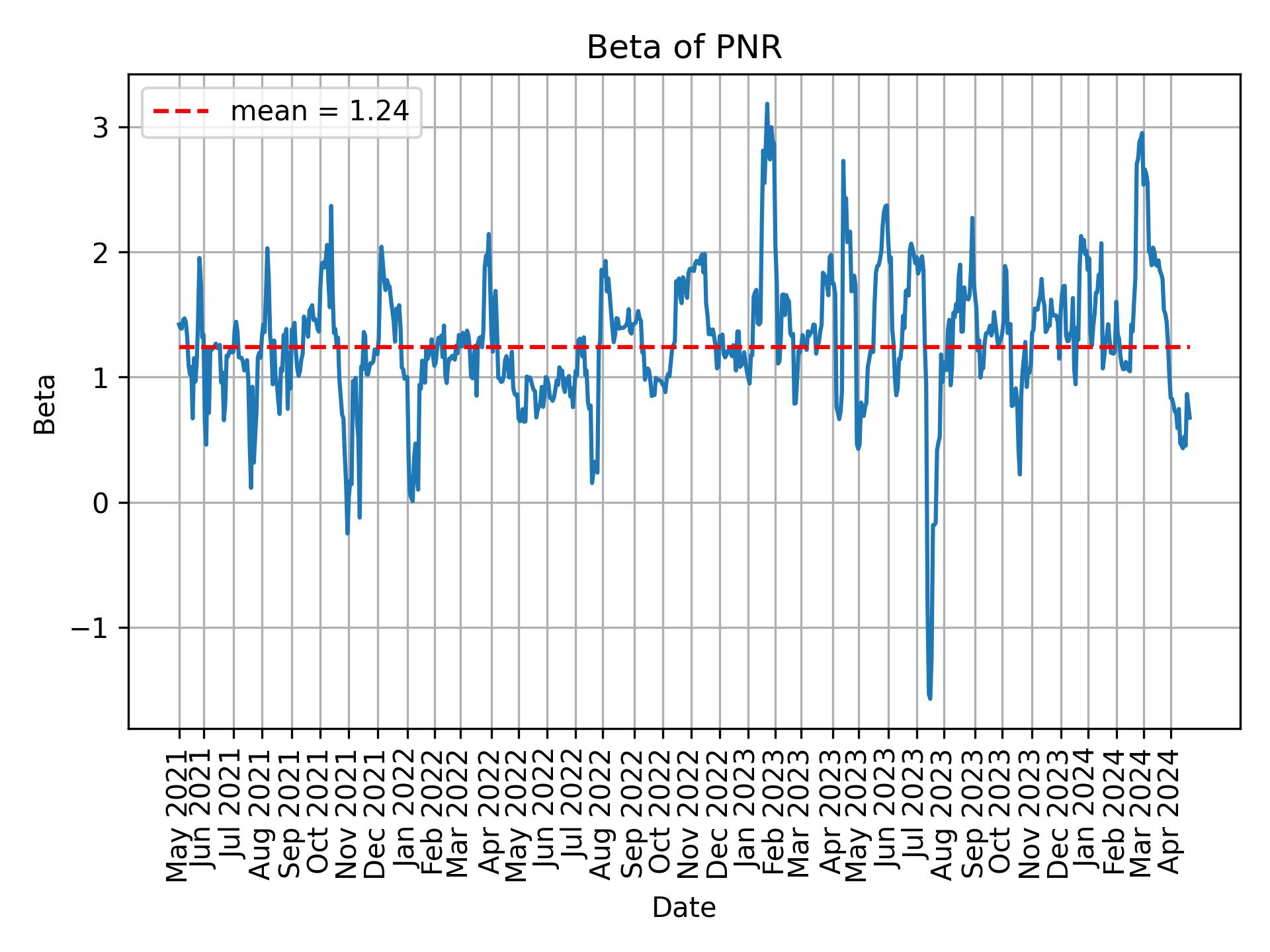 Development of beta for PNR over time