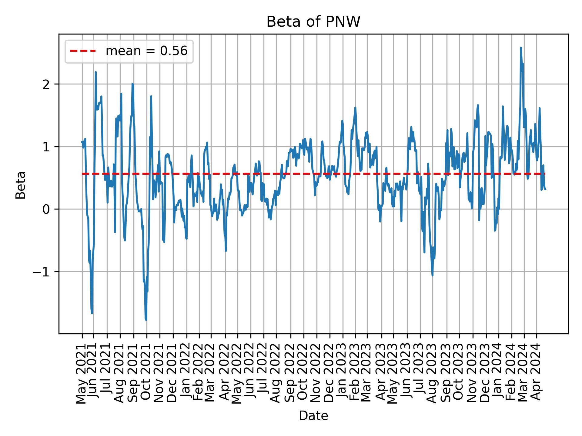 Development of beta for PNW over time