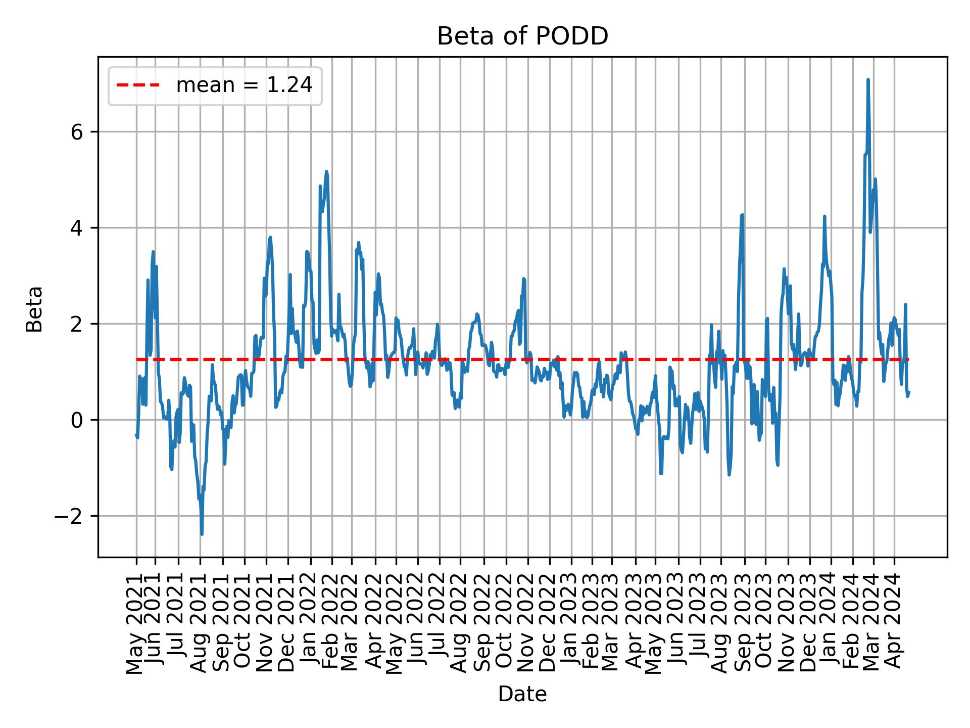 Development of beta for PODD over time