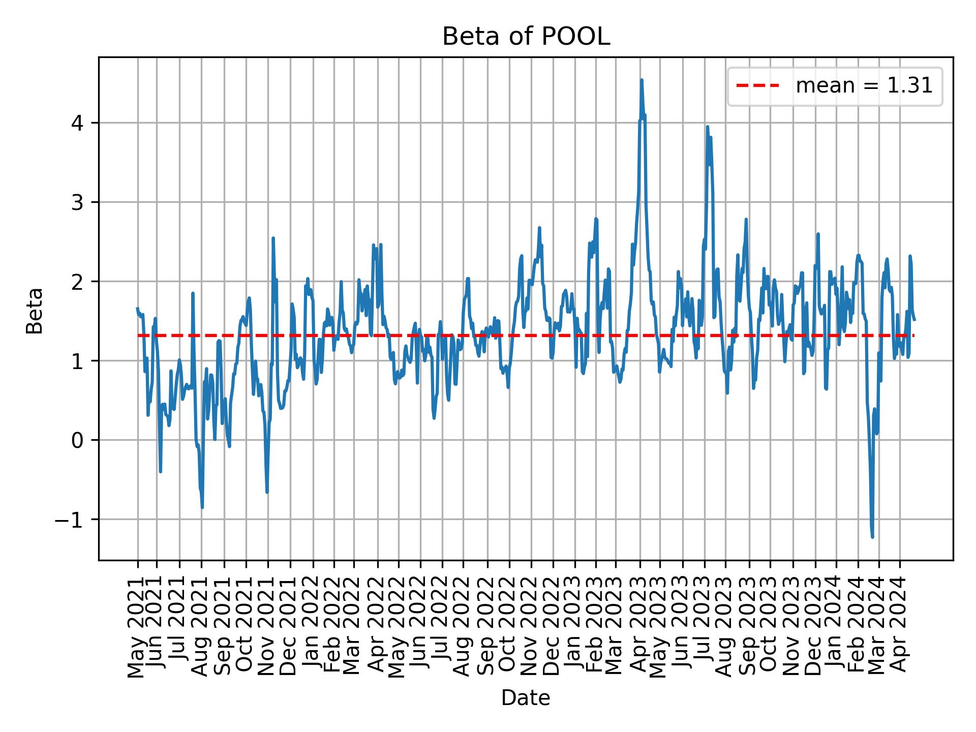 Development of beta for POOL over time