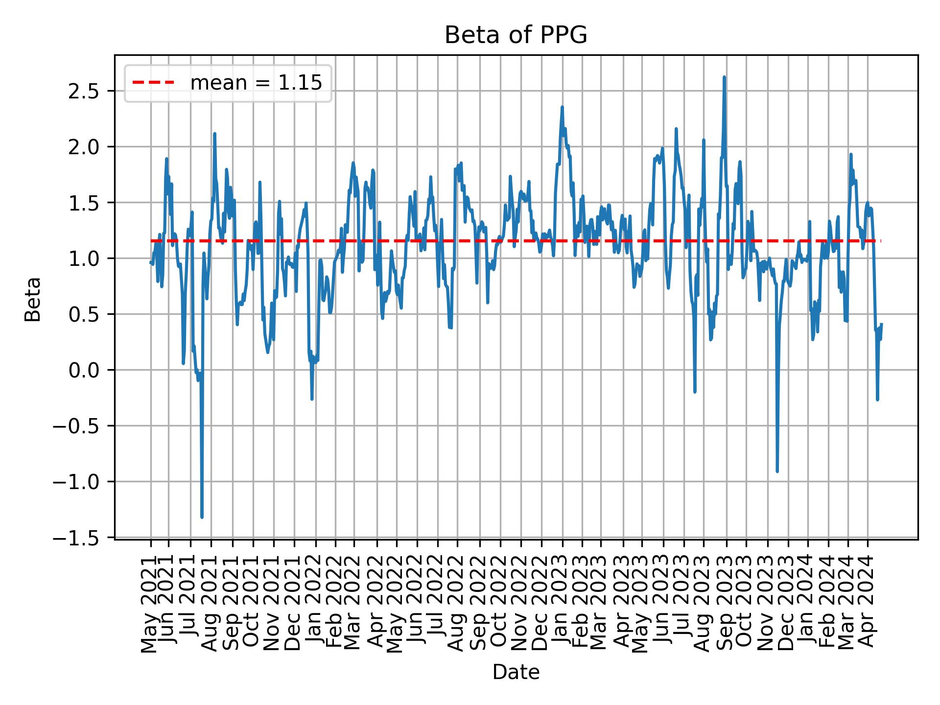 Development of beta for PPG over time