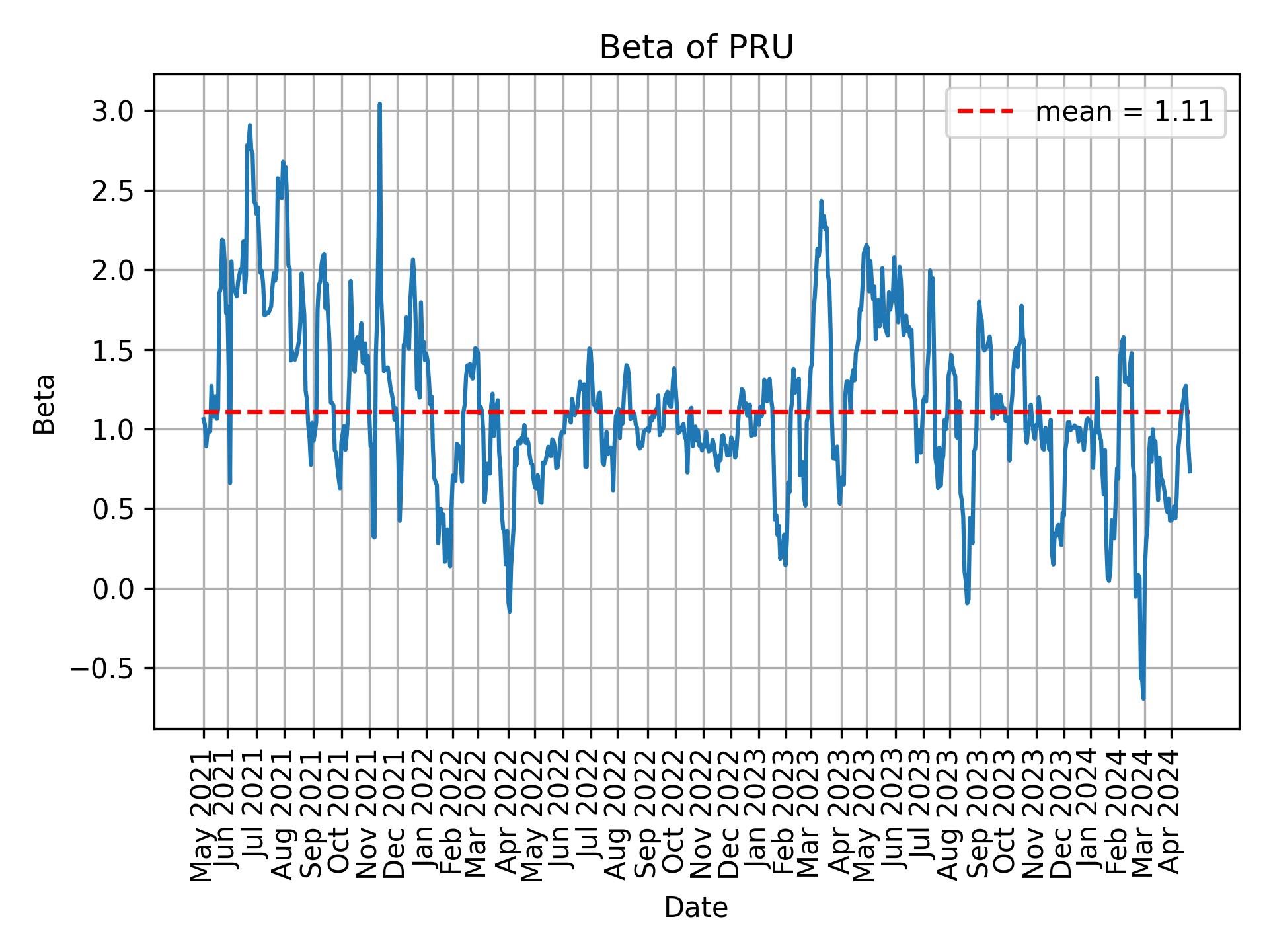 Development of beta for PRU over time