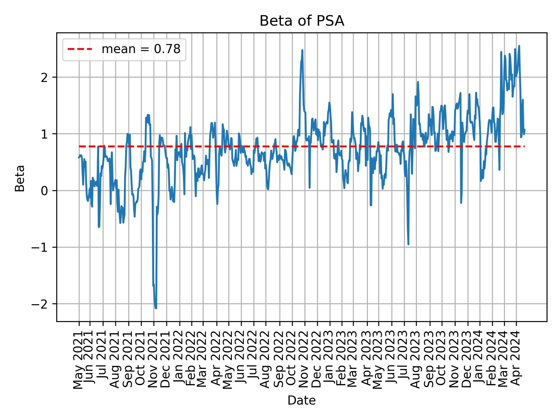 Development of beta for PSA over time