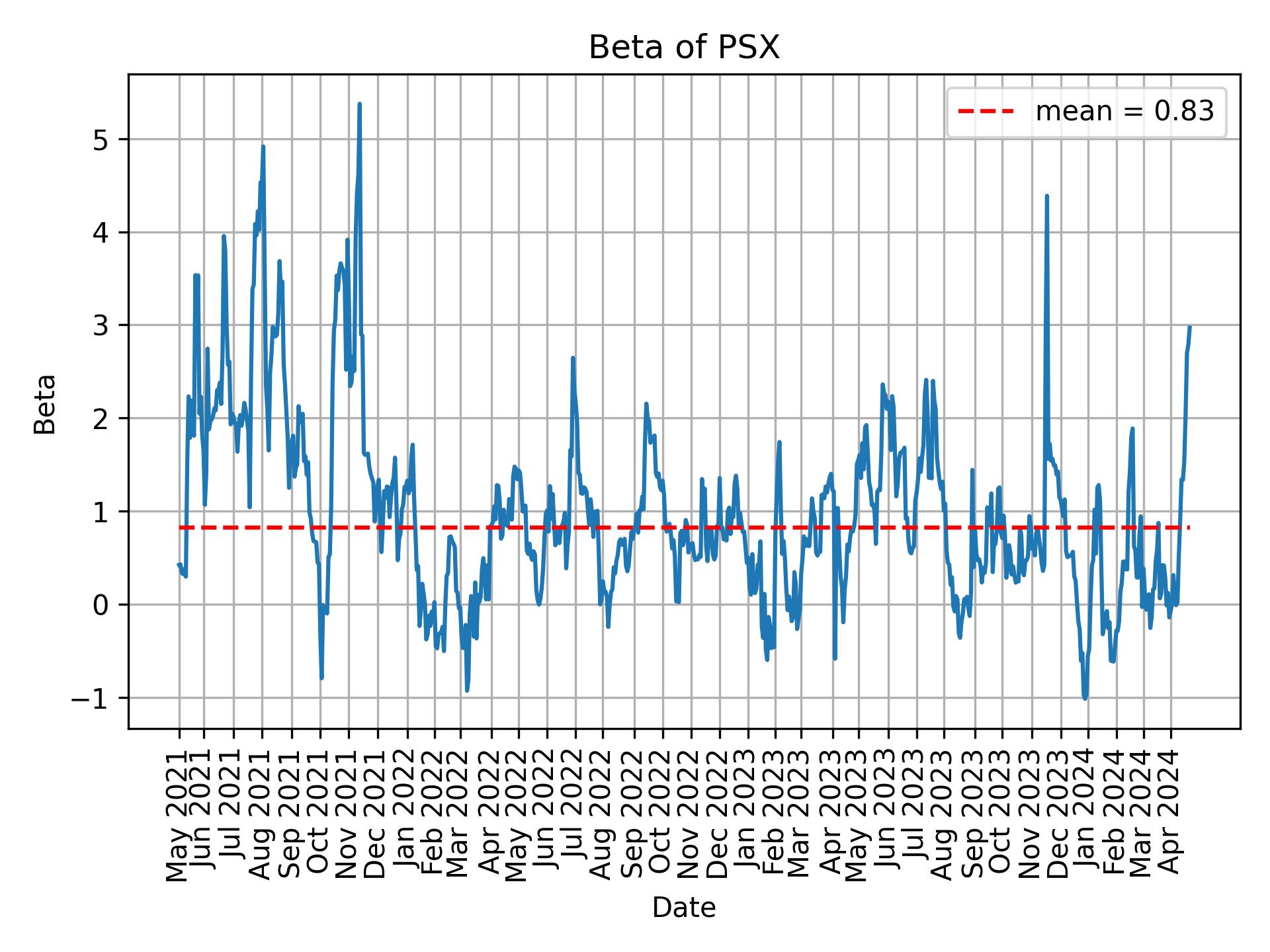 Development of beta for PSX over time