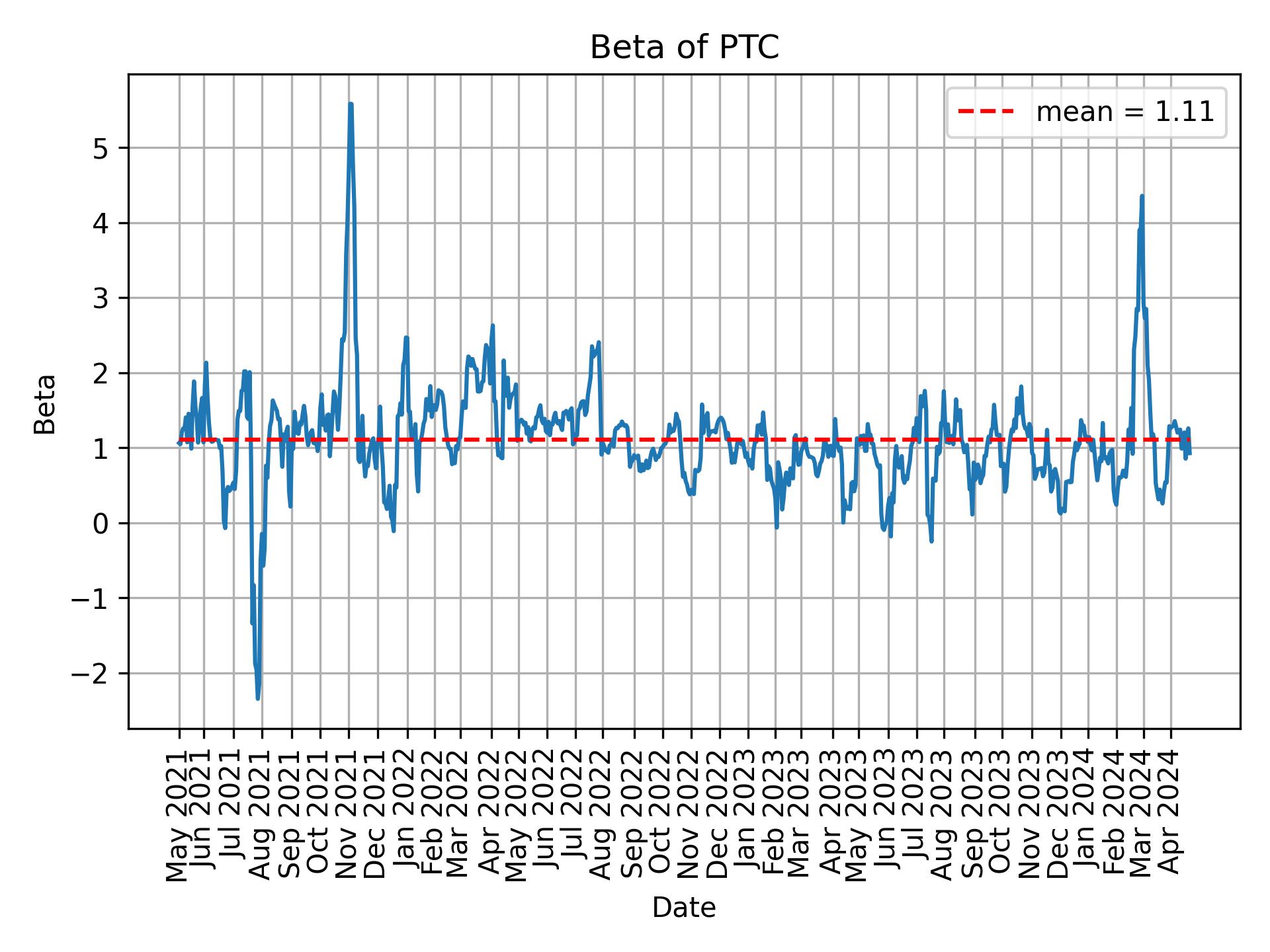 Development of beta for PTC over time