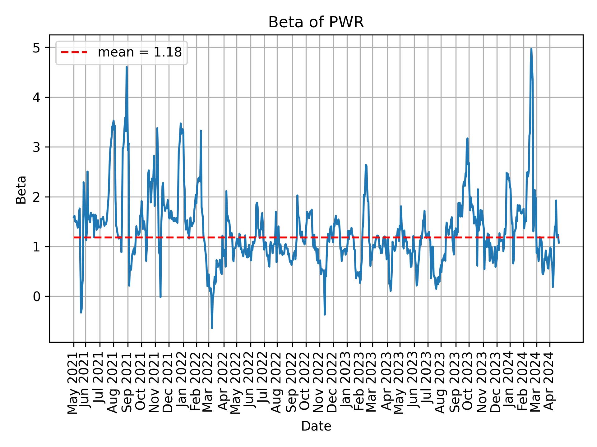 Development of beta for PWR over time