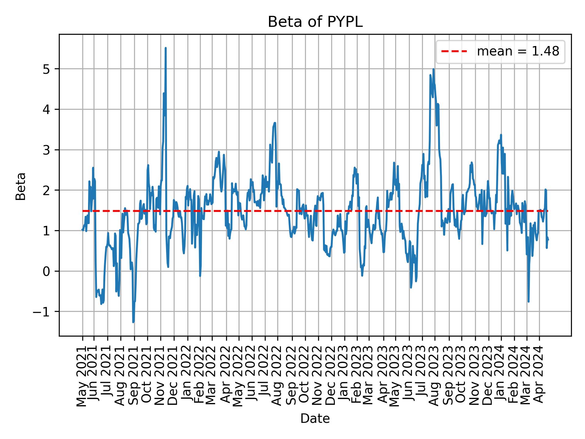 Development of beta for PYPL over time