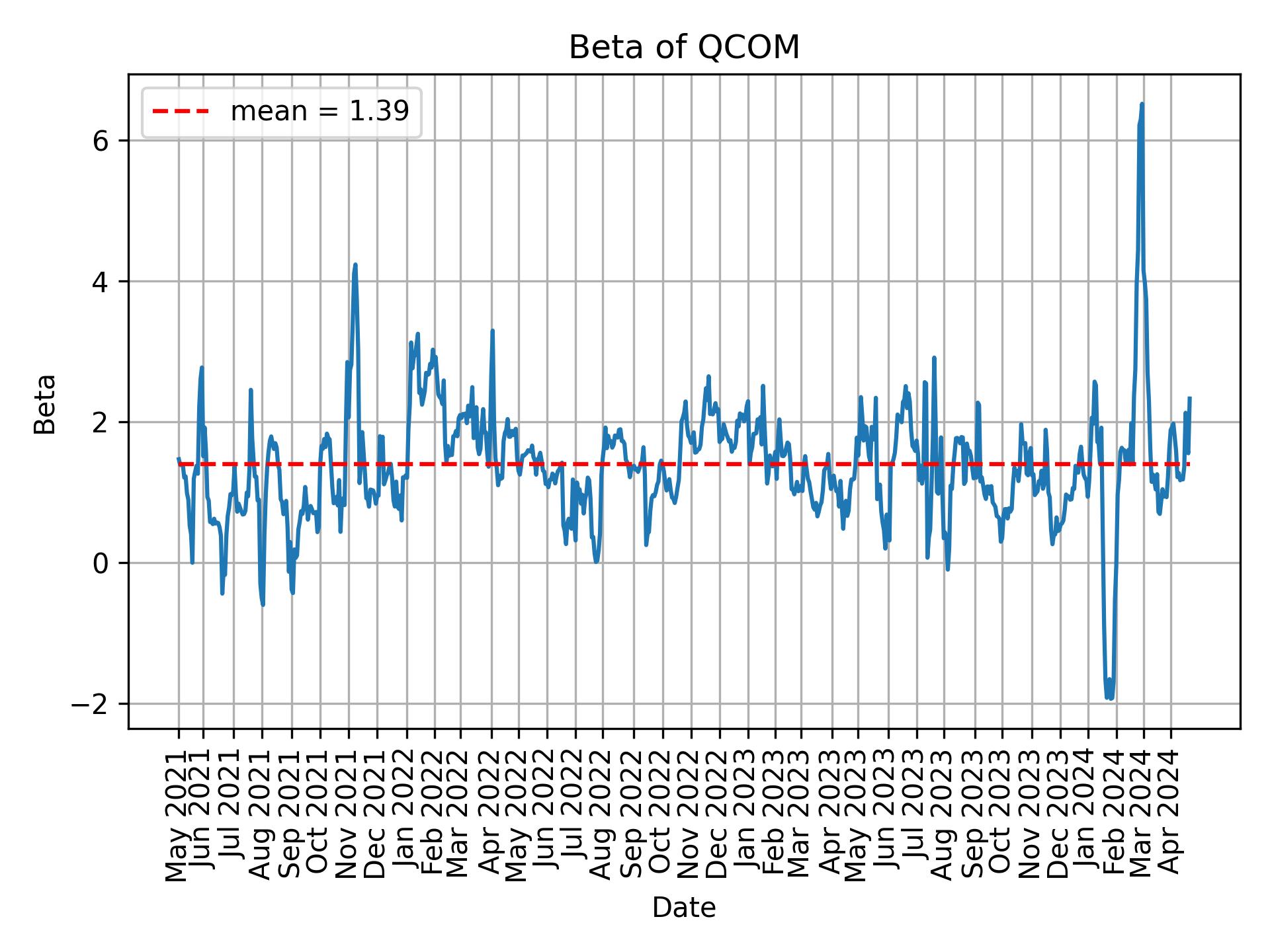 Development of beta for QCOM over time