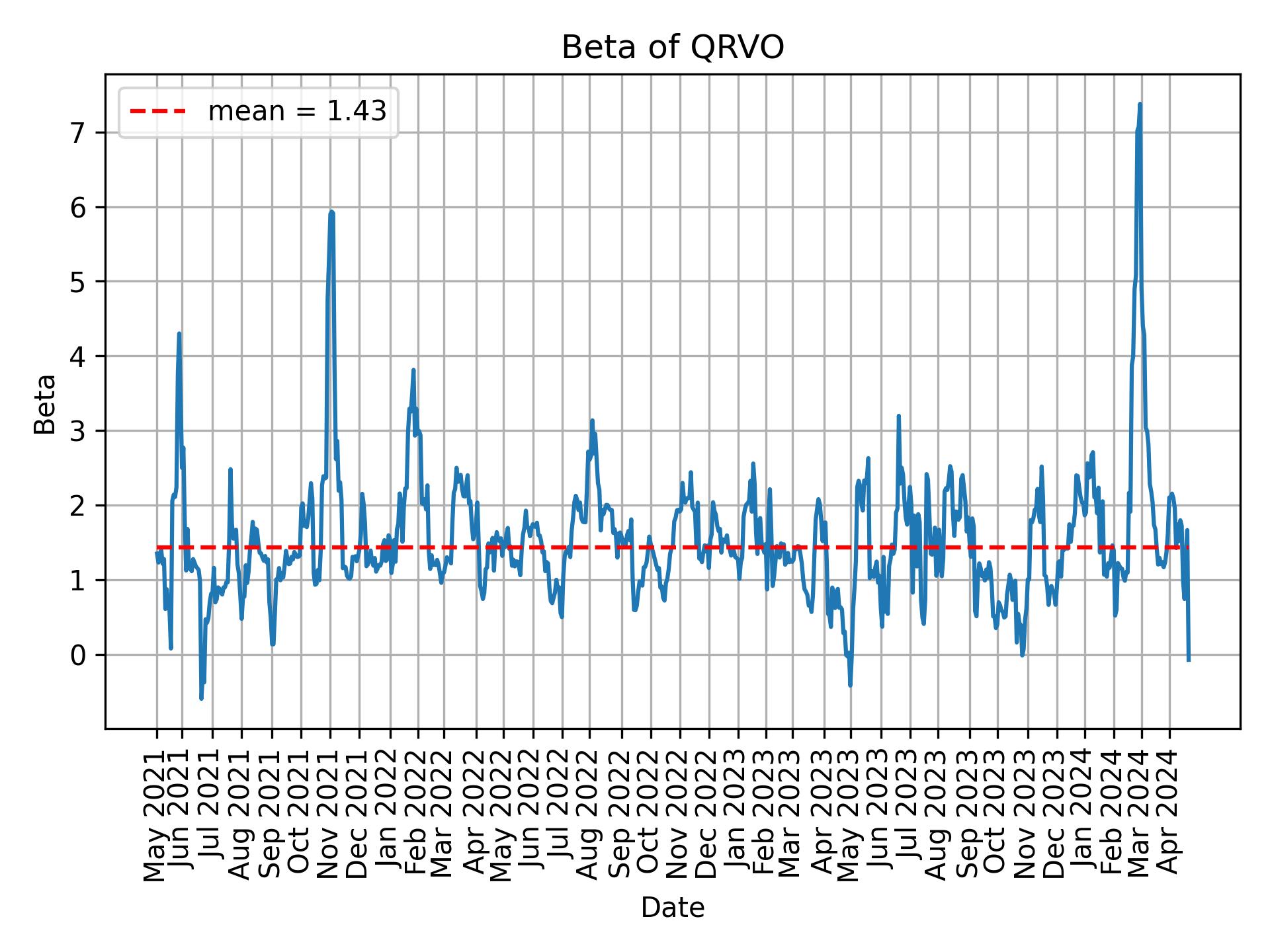 Development of beta for QRVO over time