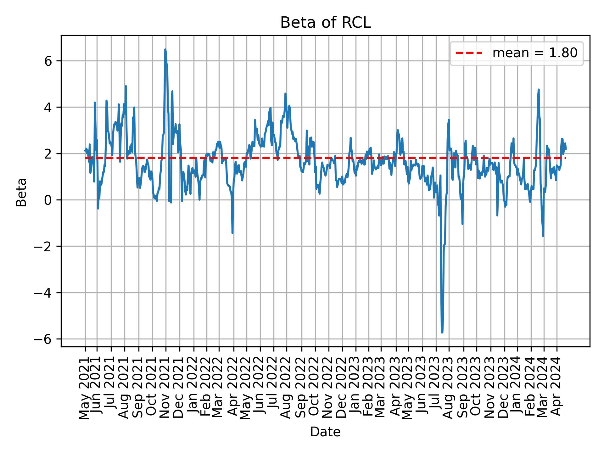 Development of beta for RCL over time