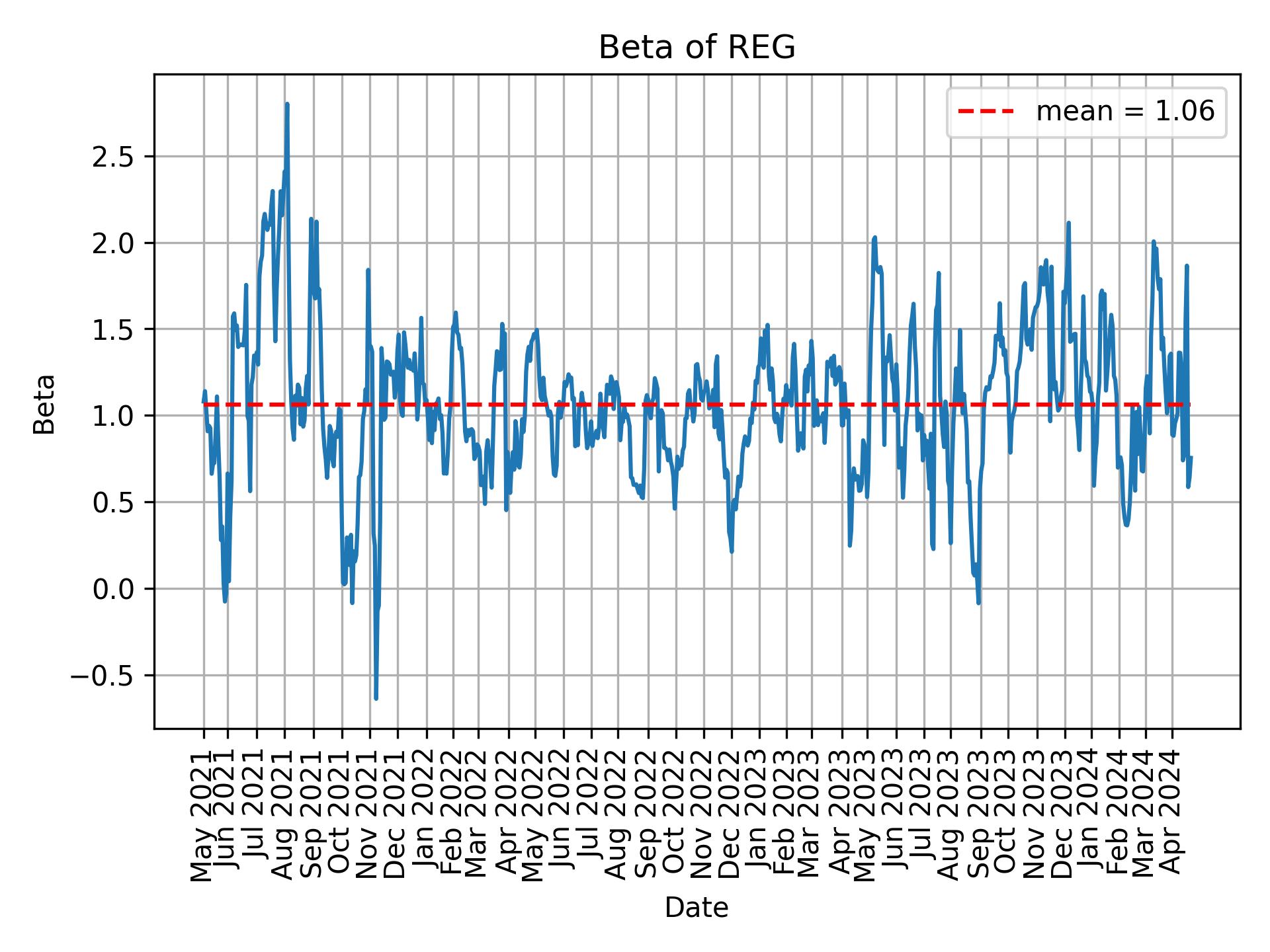 Development of beta for REG over time