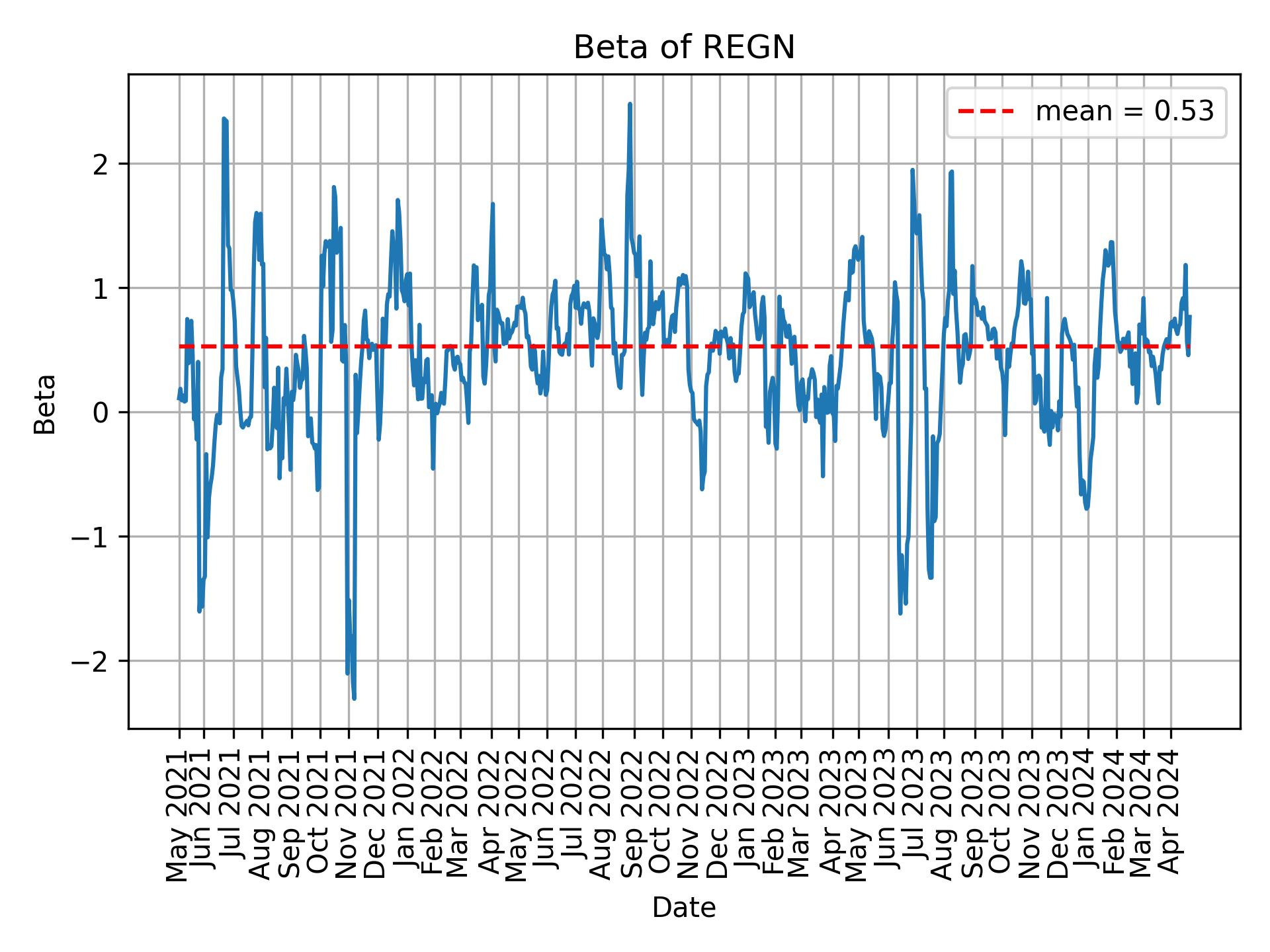 Development of beta for REGN over time