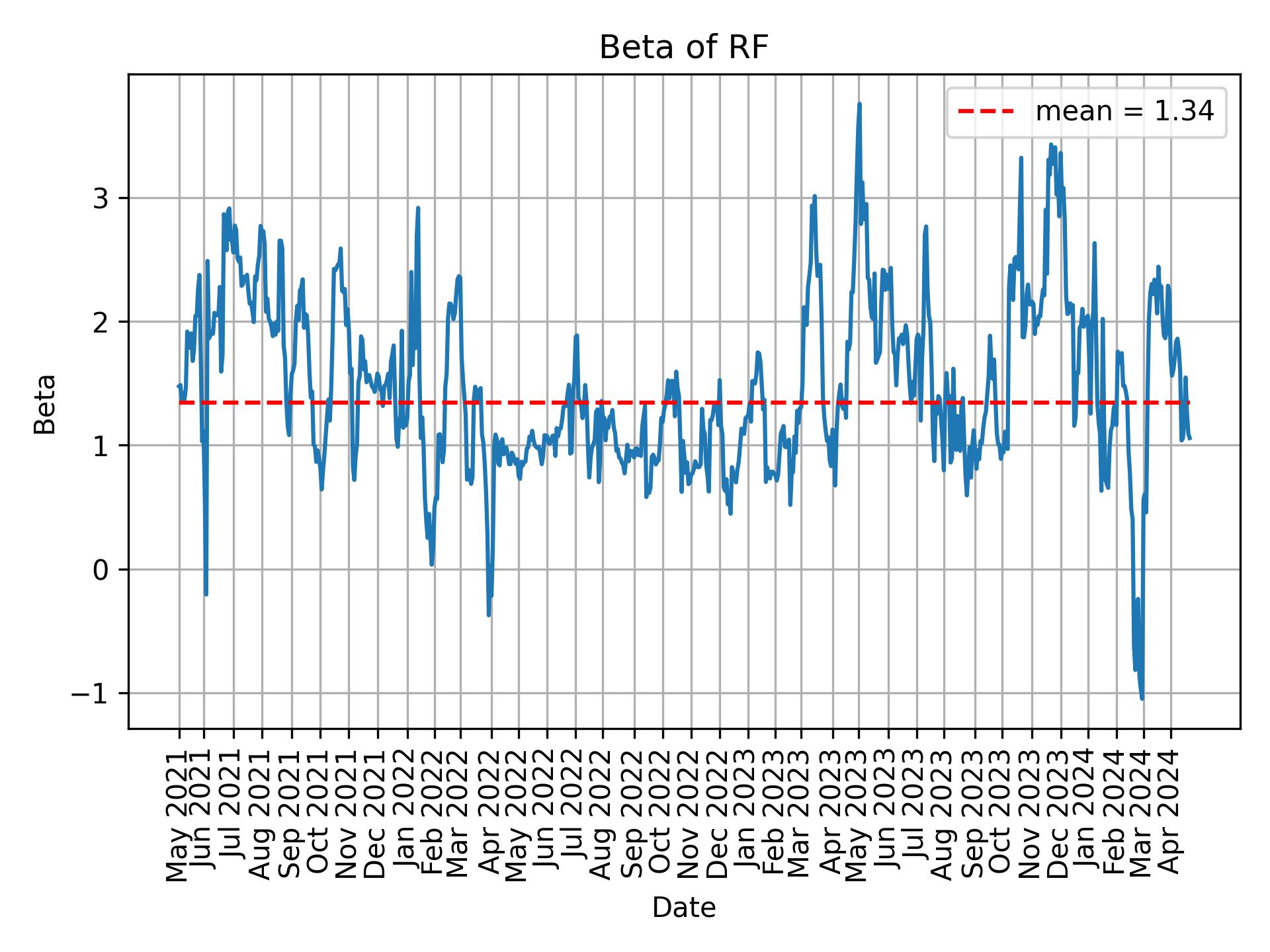 Development of beta for RF over time