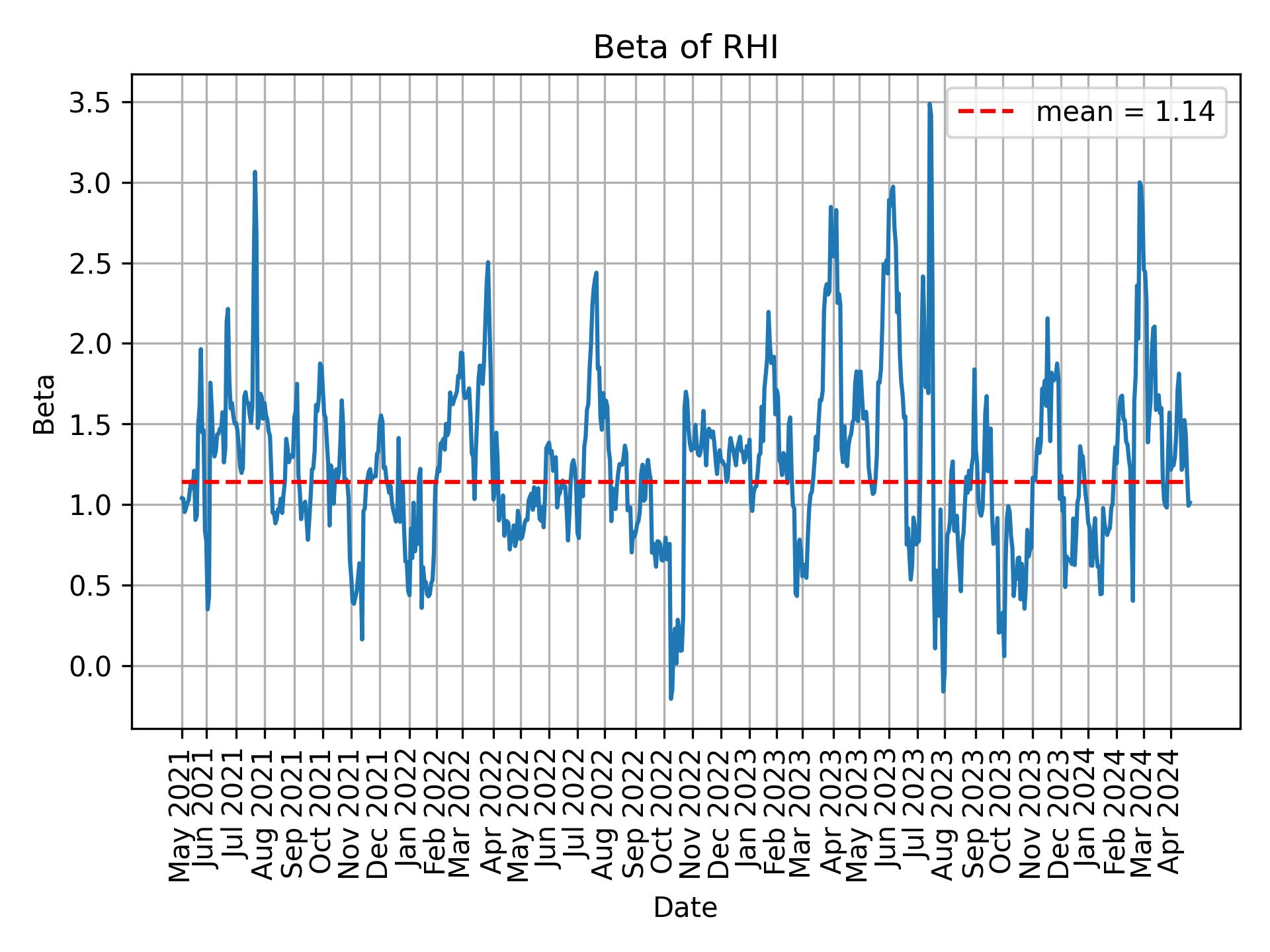 Development of beta for RHI over time