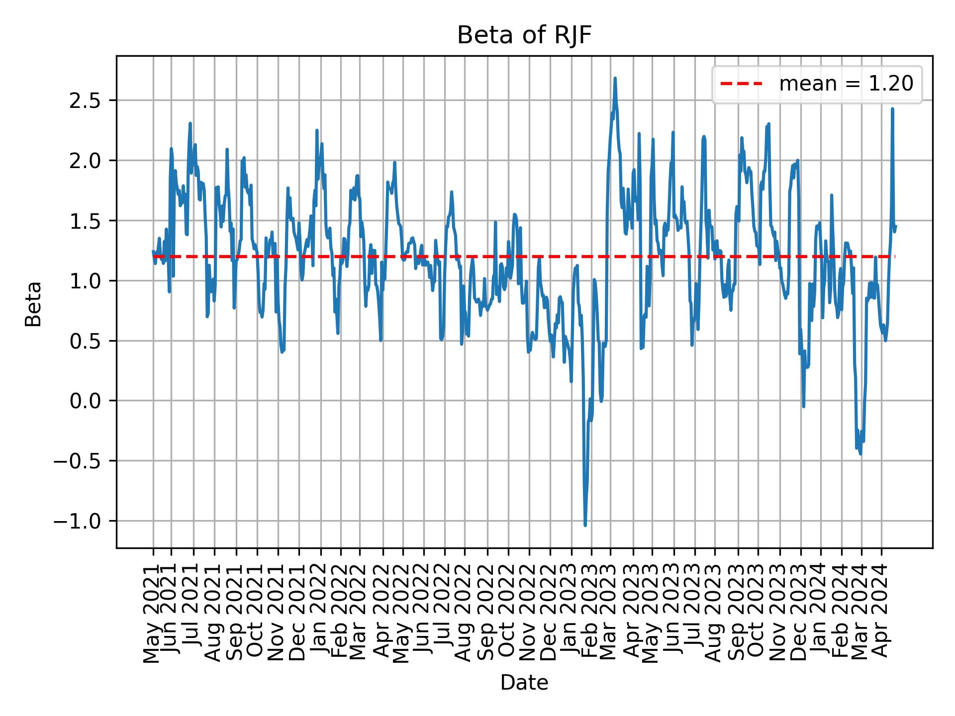 Development of beta for RJF over time