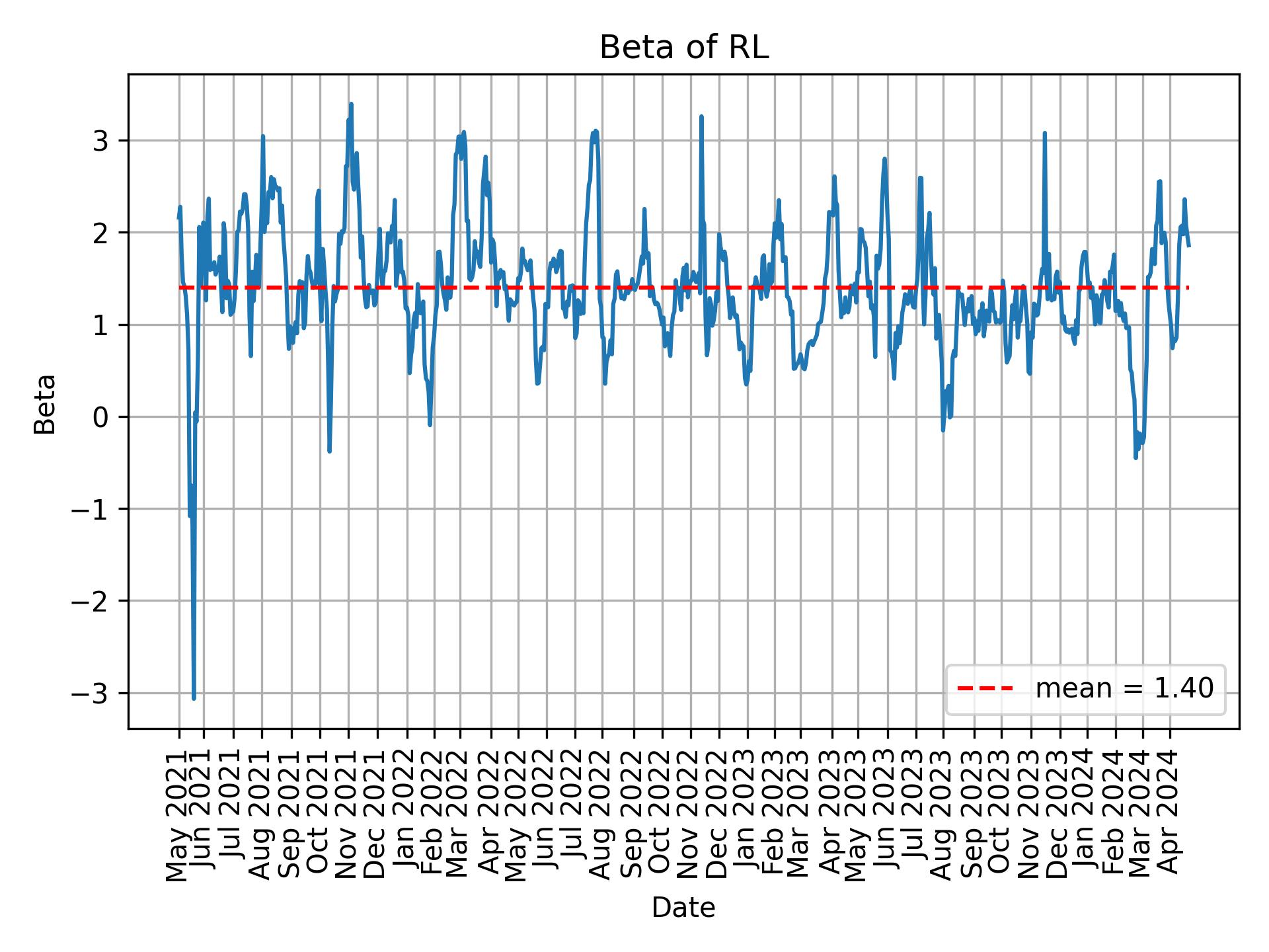 Development of beta for RL over time