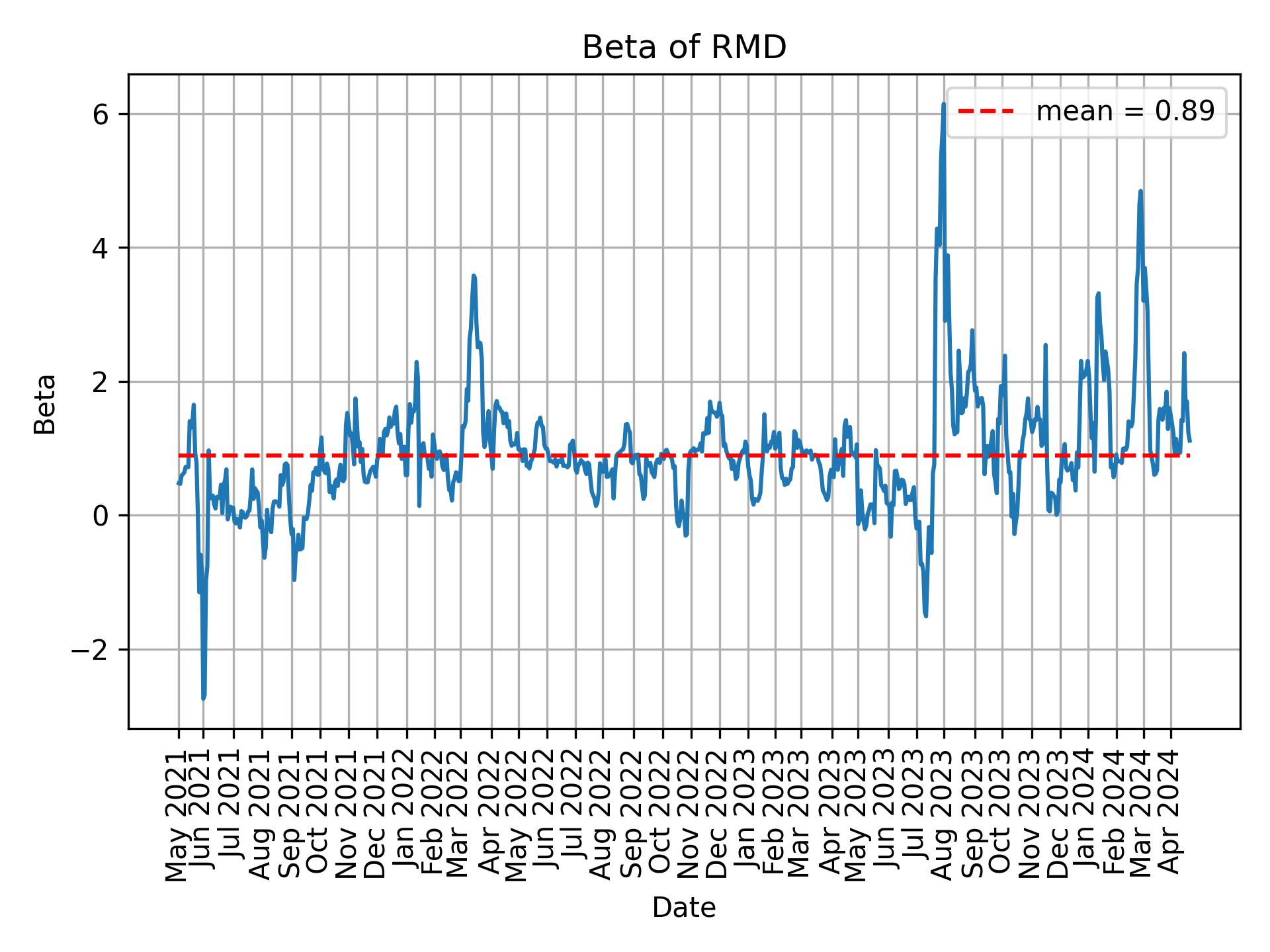 Development of beta for RMD over time