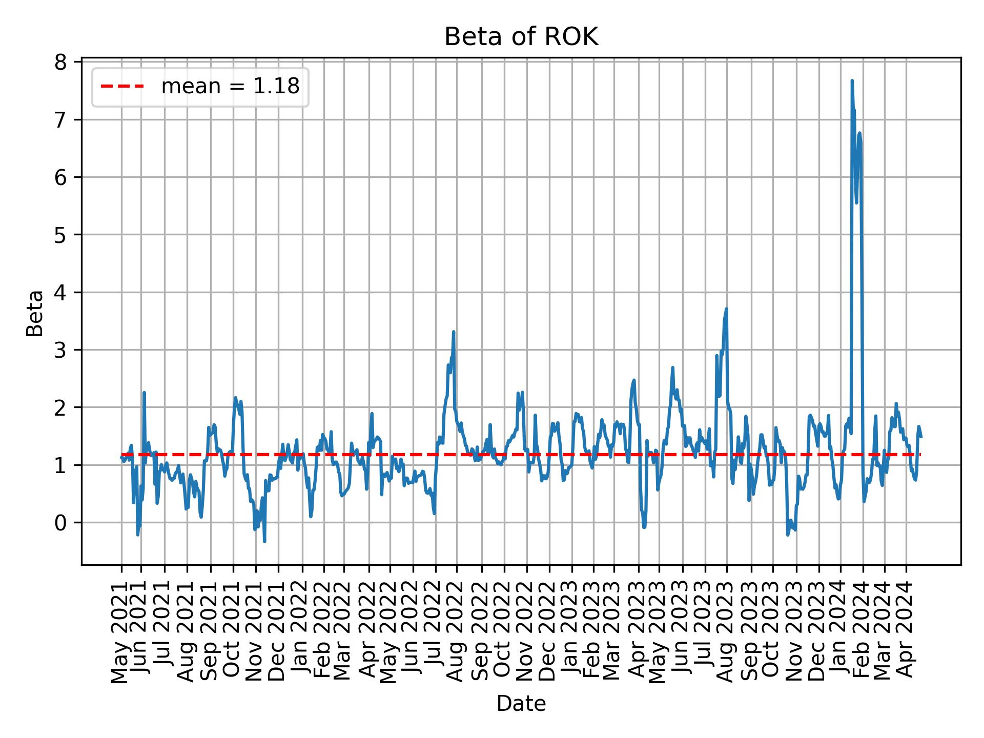 Development of beta for ROK over time