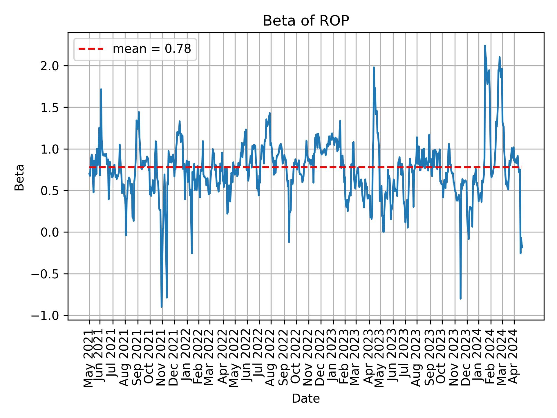 Development of beta for ROP over time