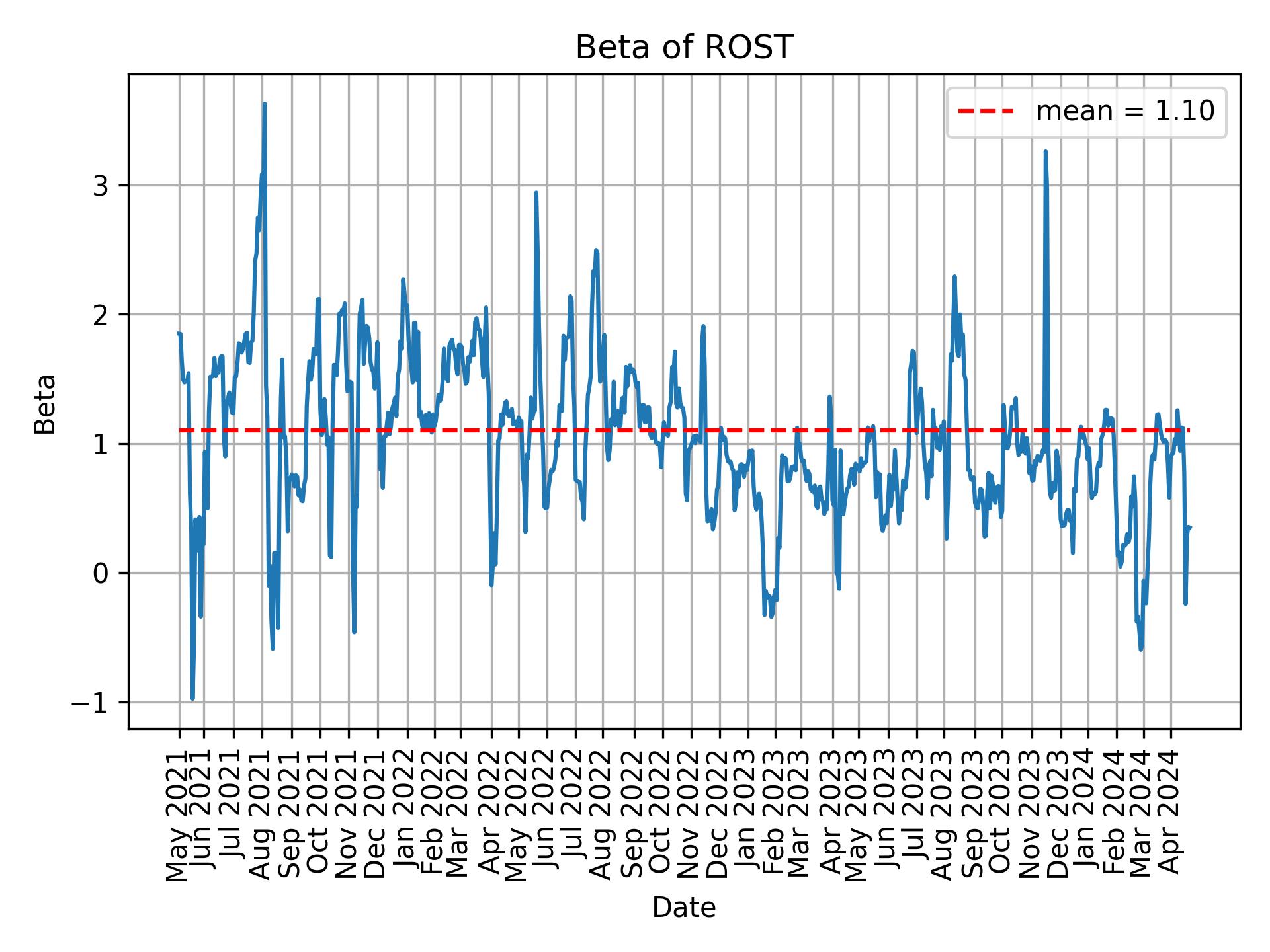 Development of beta for ROST over time