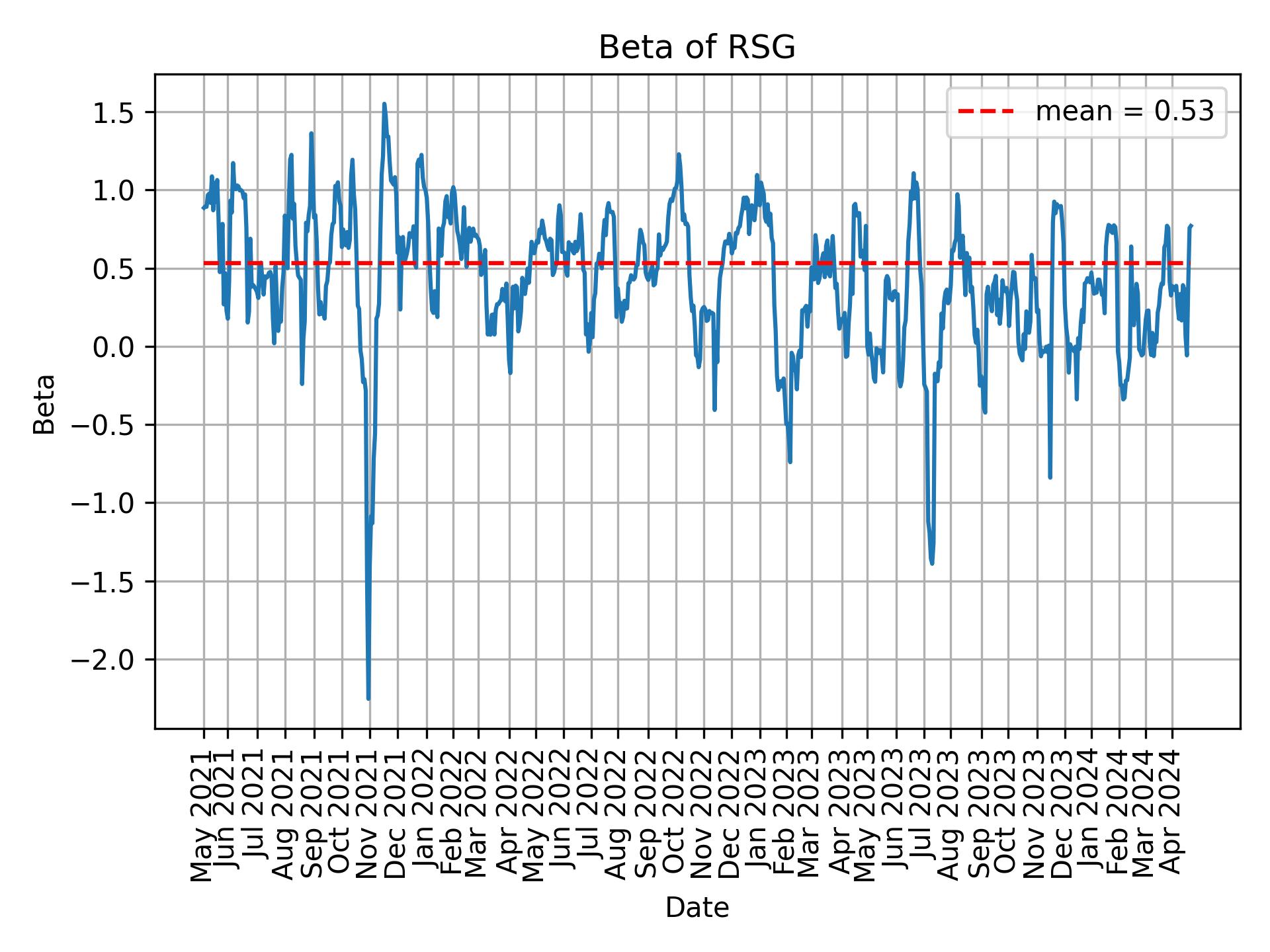 Development of beta for RSG over time