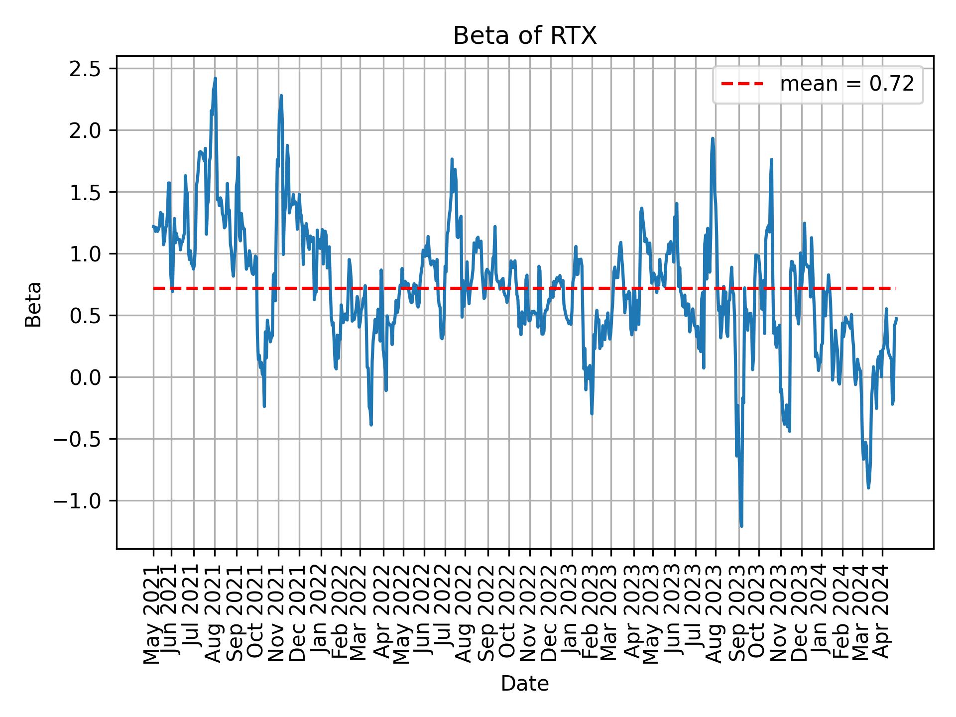 Development of beta for RTX over time