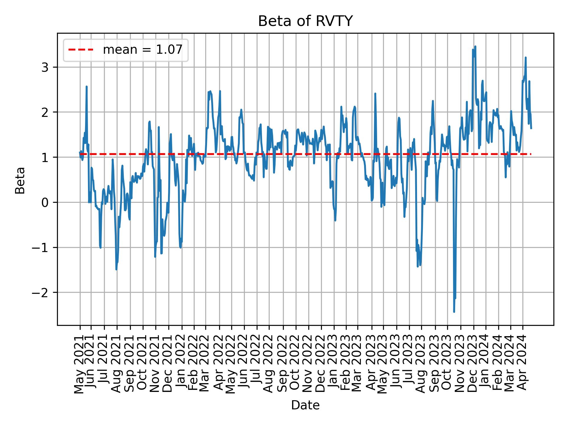 Development of beta for RVTY over time