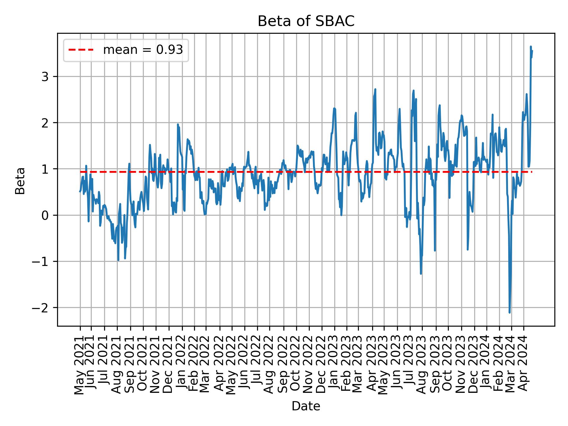 Development of beta for SBAC over time