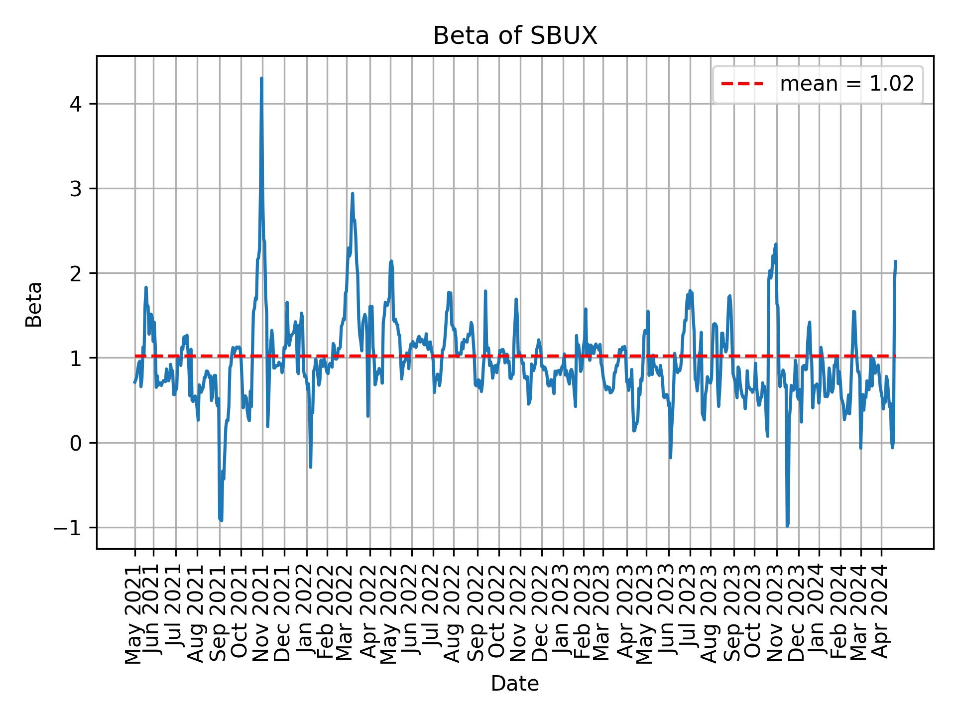 Development of beta for SBUX over time