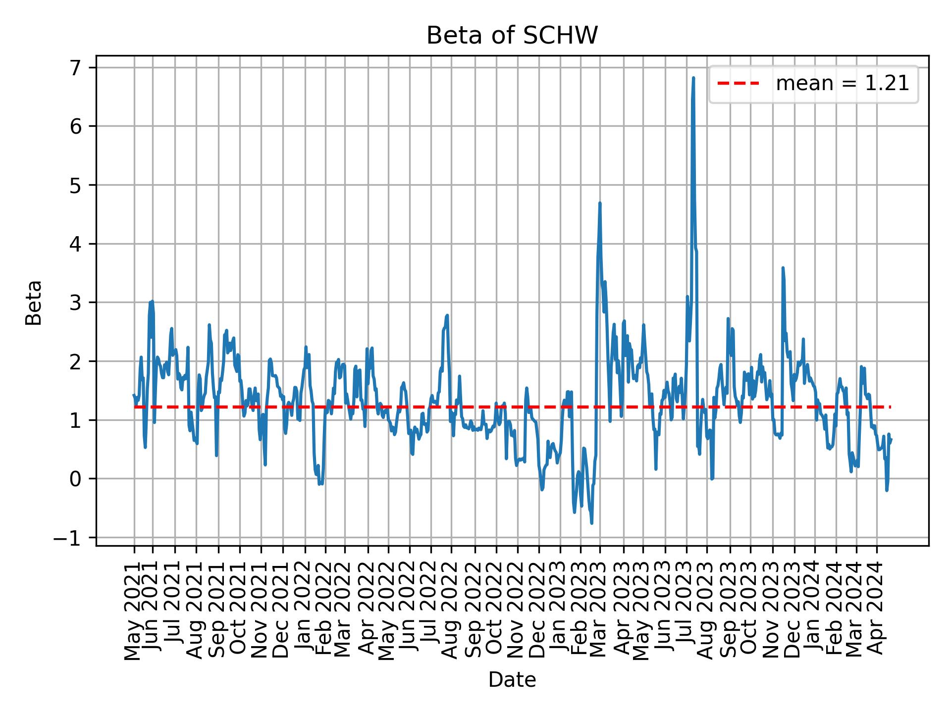 Development of beta for SCHW over time