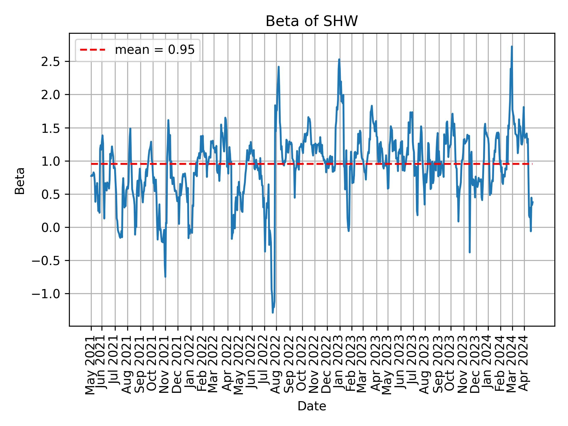 Development of beta for SHW over time