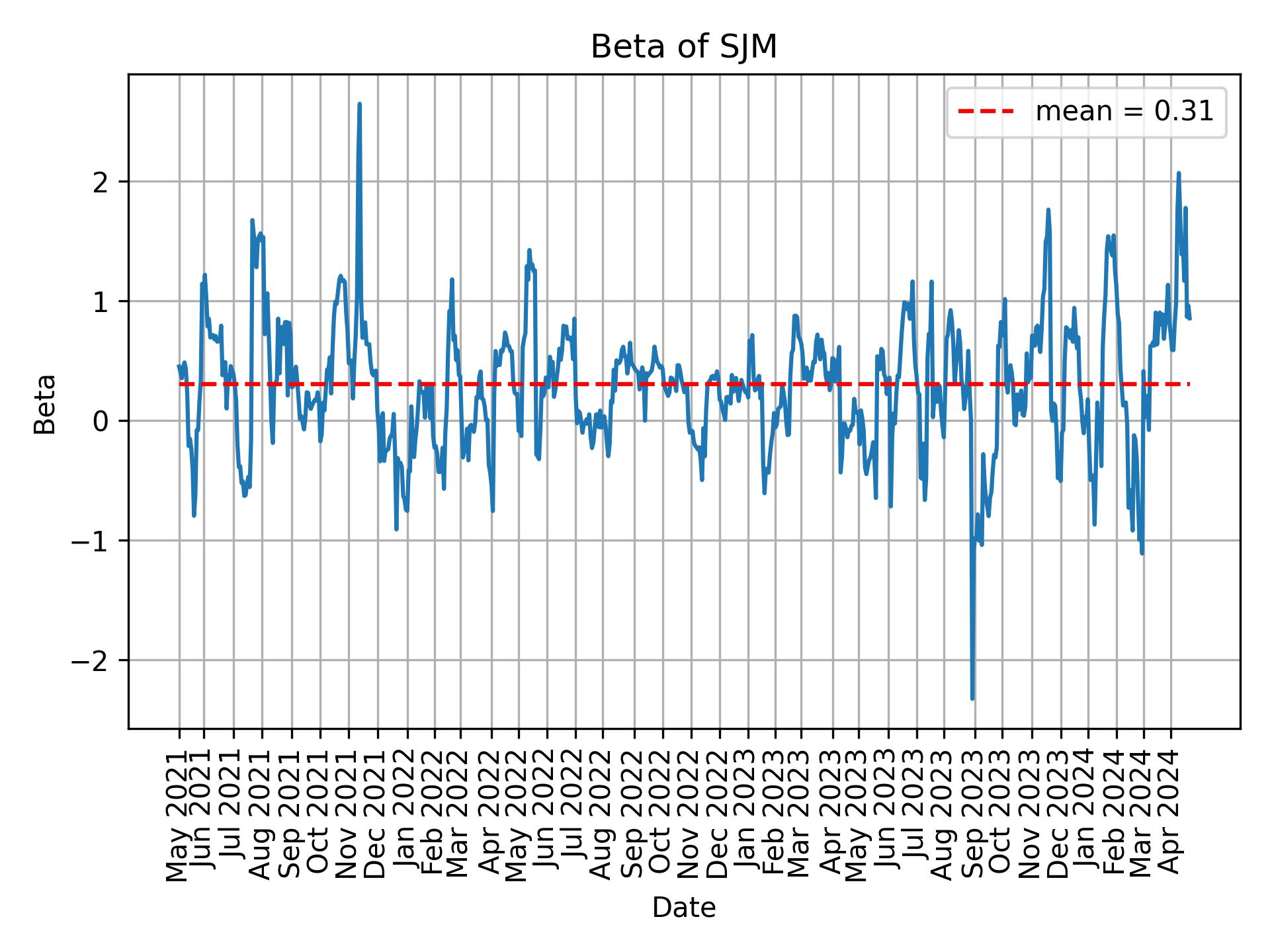 Development of beta for SJM over time