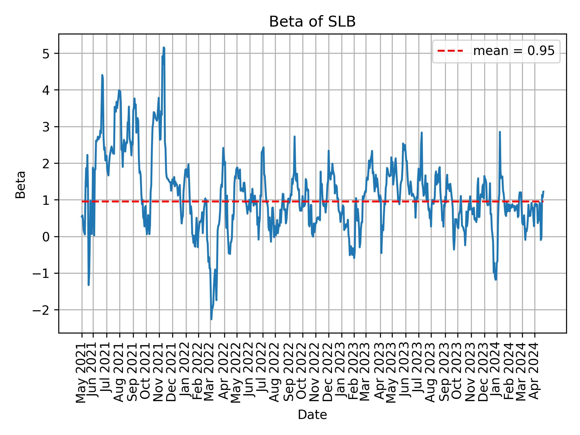 Development of beta for SLB over time