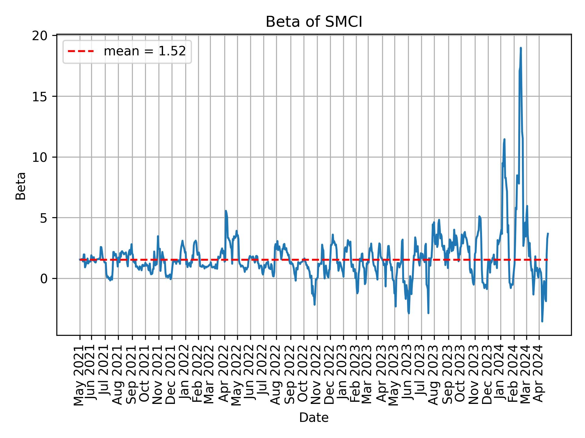 Development of beta for SMCI over time