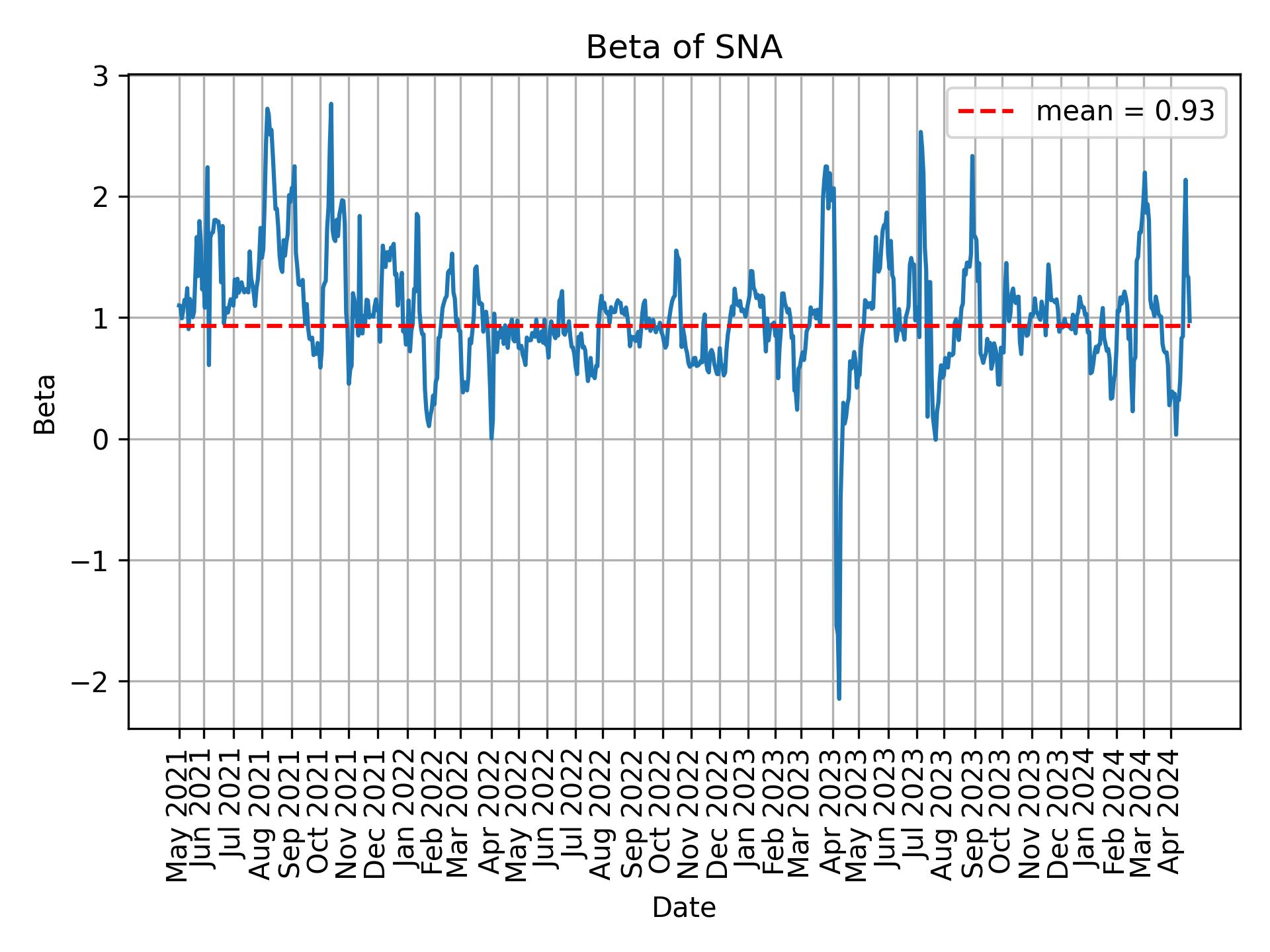 Development of beta for SNA over time