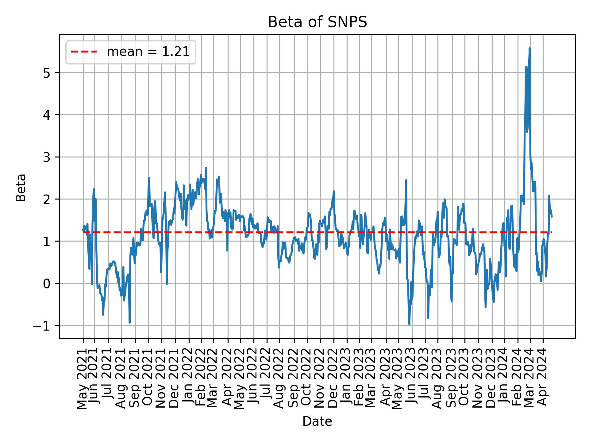 Development of beta for SNPS over time