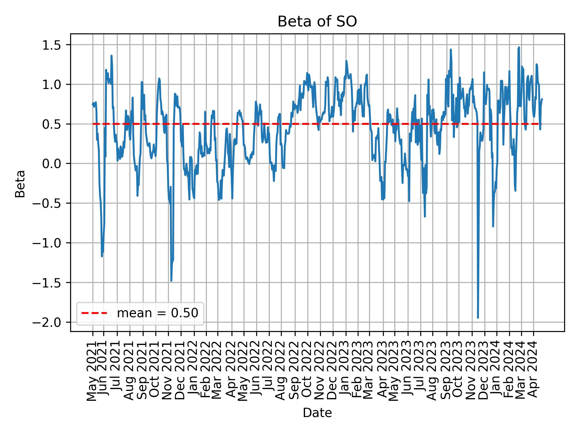 Development of beta for SO over time