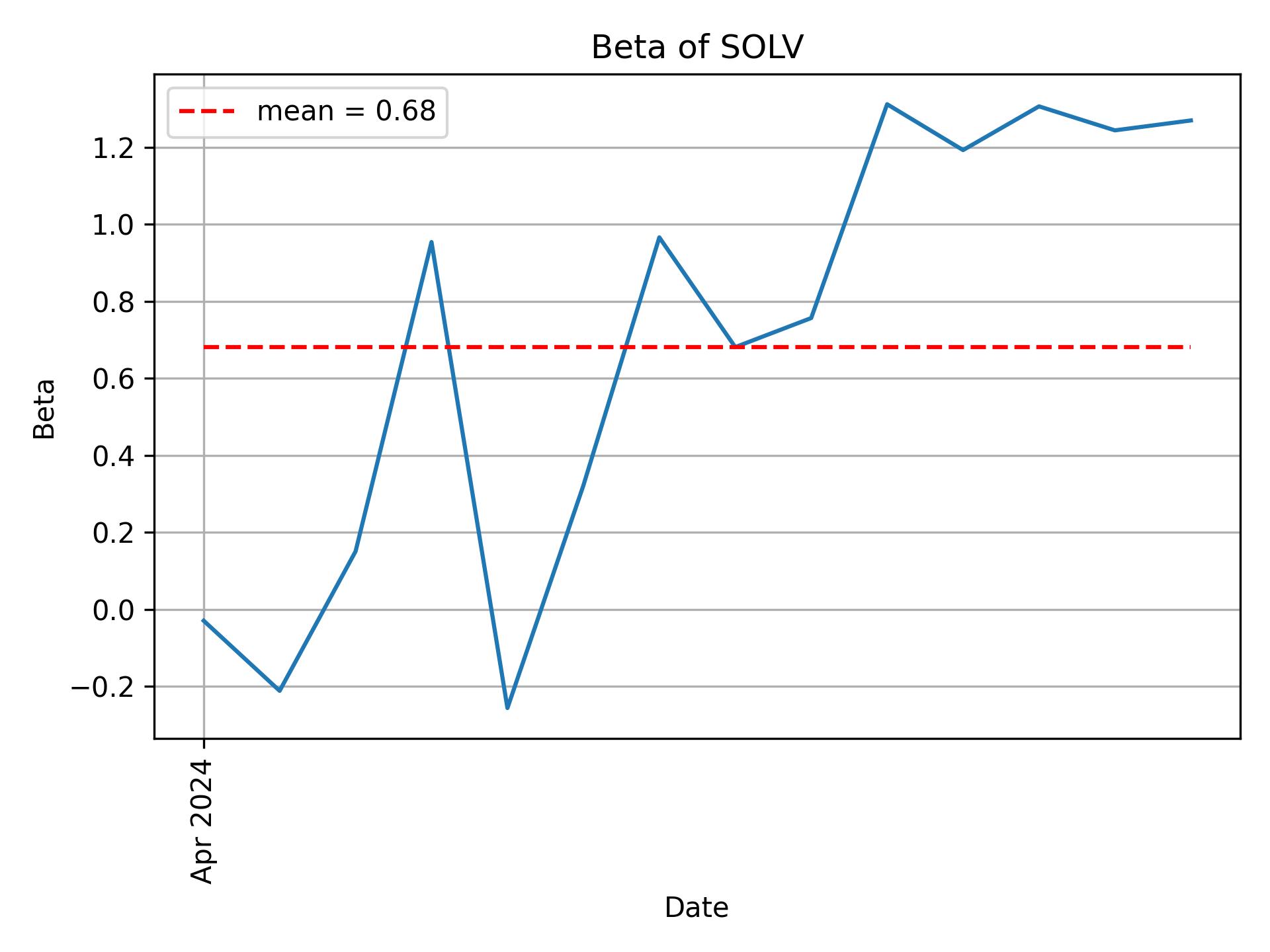 Development of beta for SOLV over time